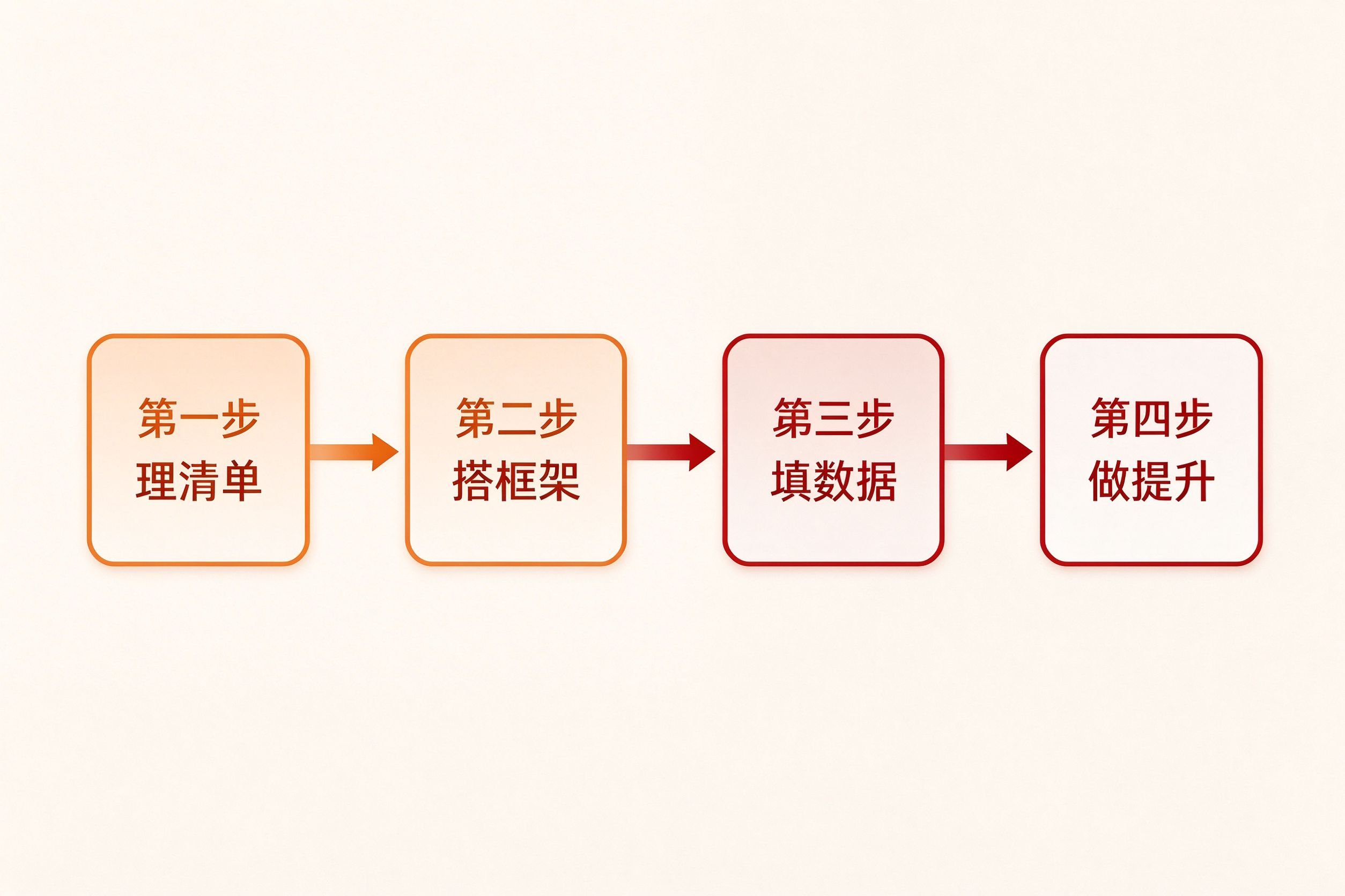 销售工作总结四步写作流程图:第一步理清单到第二步搭框架到第三步填数据到第四步做提升