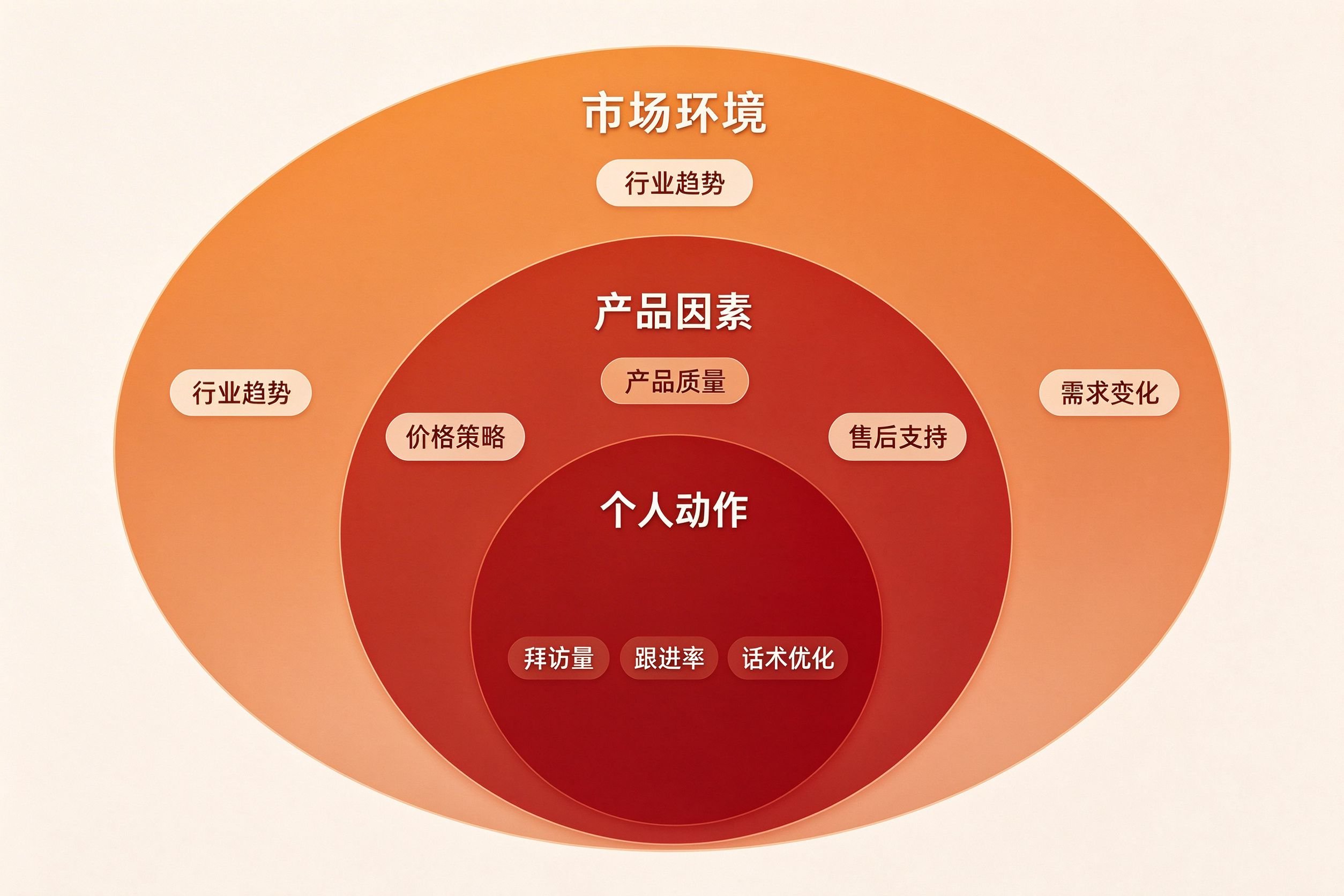 低业绩销售总结三层归因框架图:外层市场环境中层产品因素内层个人动作