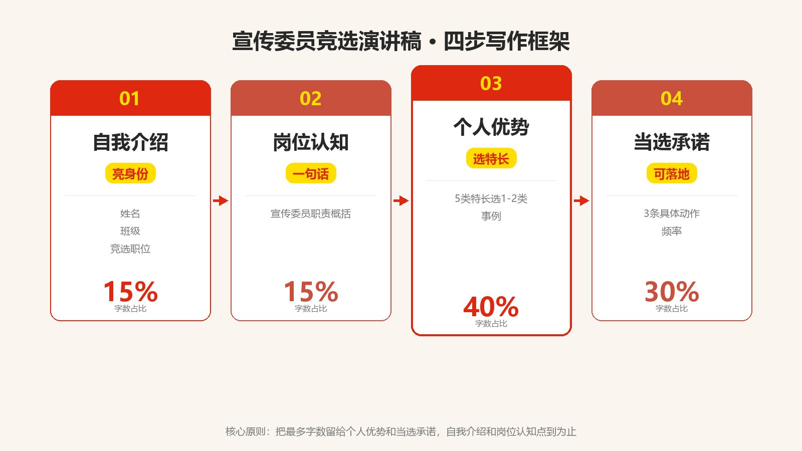 宣传委员竞选演讲稿四步写作框架流程图：自我介绍到当选承诺