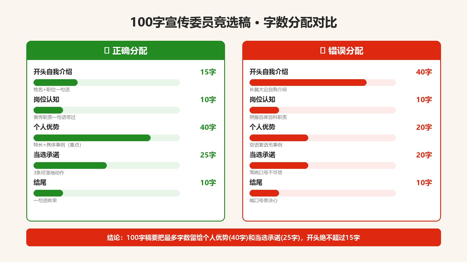 100字宣传委员竞选稿字数分配对比表：正确分配vs错误分配