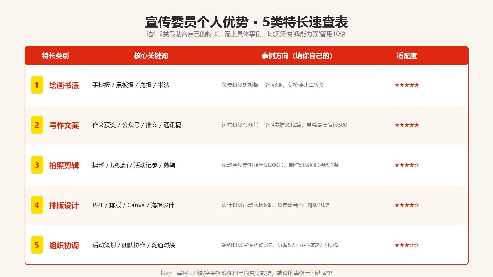 宣传委员5类特长速查表：绘画书法、写作文案、拍照剪辑、排版设计、组织协调