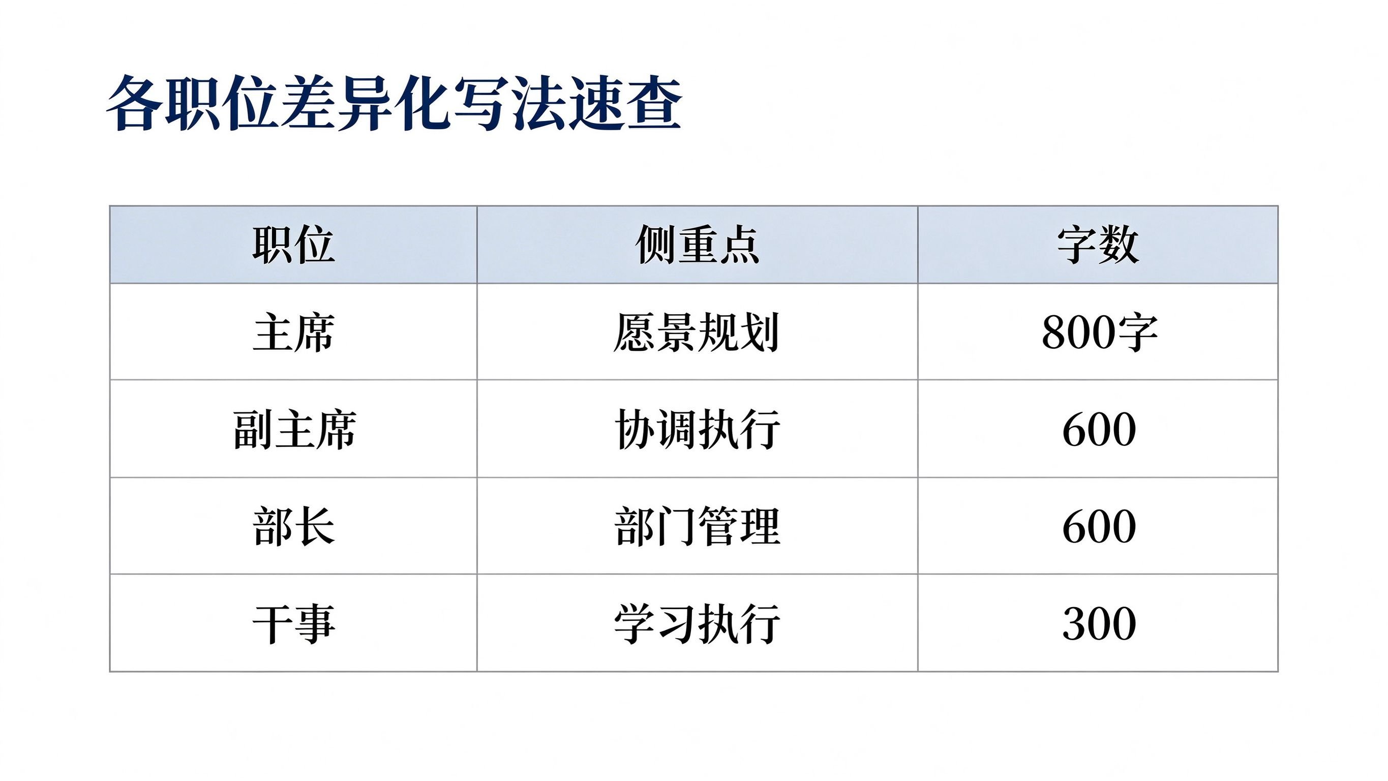 各职位差异化写法速查表：主席愿景规划800字、副主席协调执行600字、部长部门管理600字、干事学习执行300字