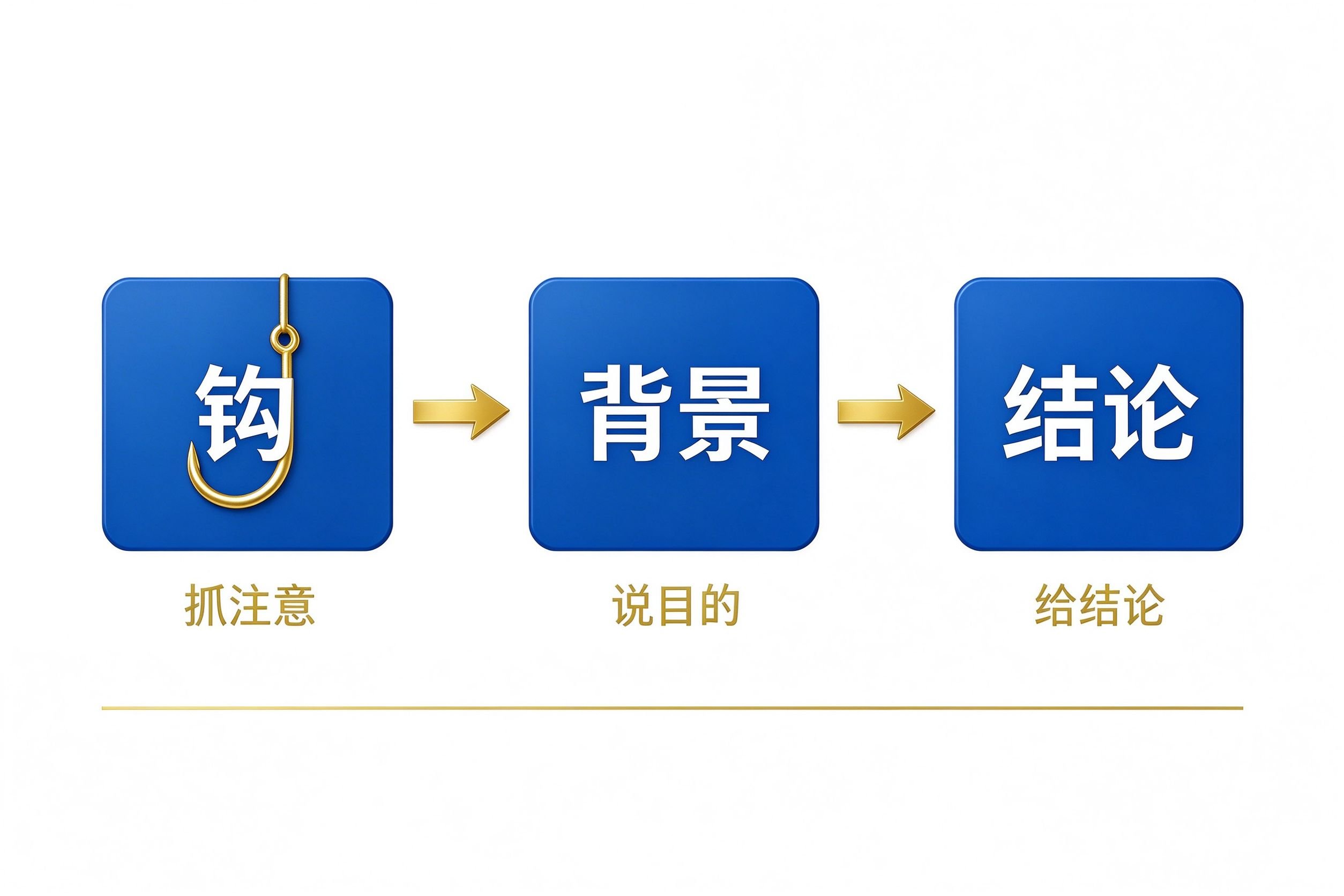 汇报发言稿开场白三要素流程图，钩子抓注意力、背景说明目的、结论直接给出，30秒内完成