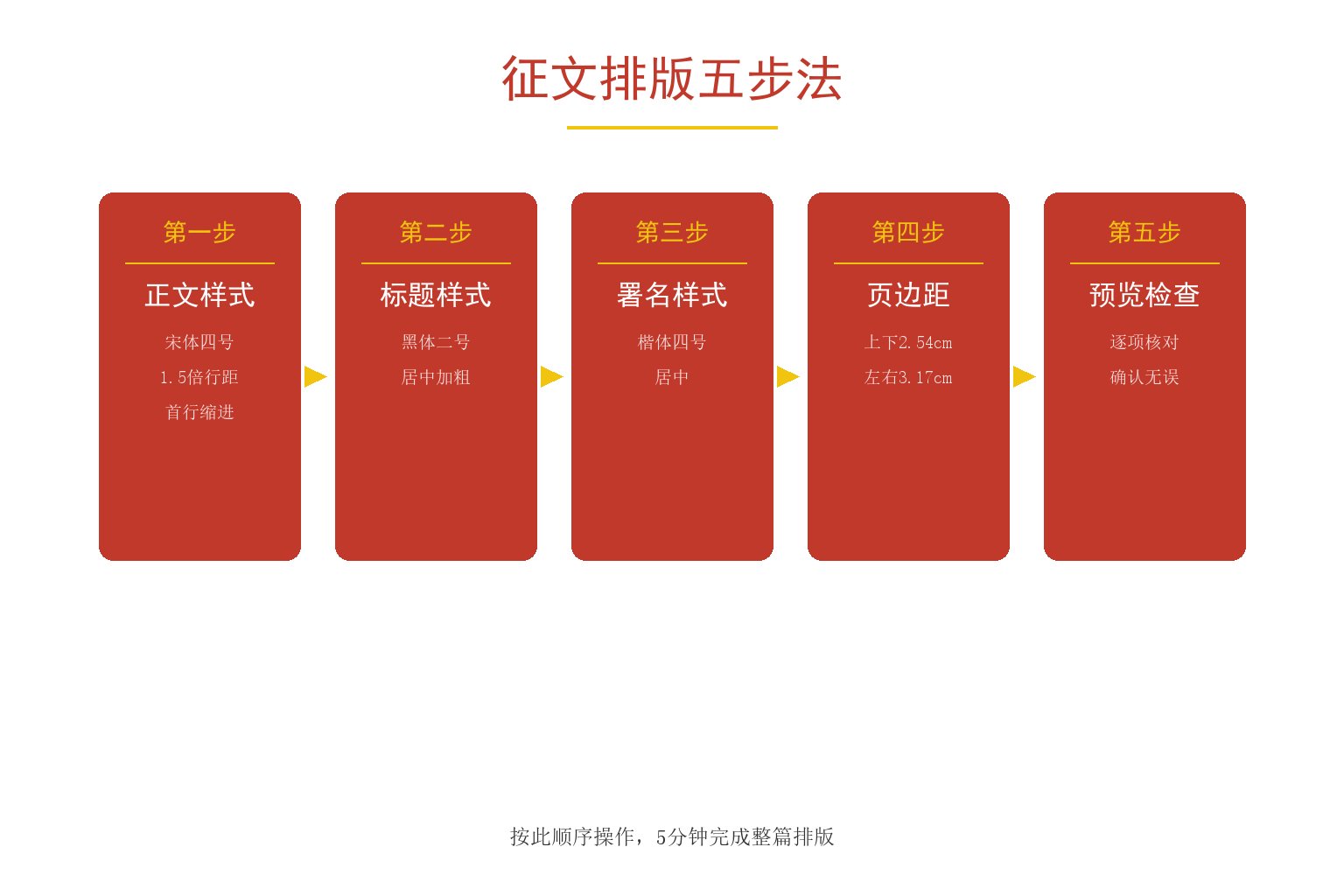 征文Word排版五步法流程图：正文样式→标题样式→署名样式→页边距→预览检查