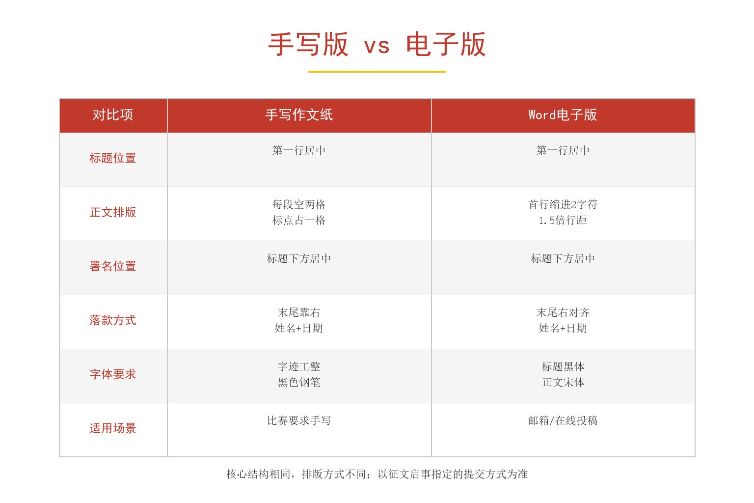 手写版与电子版征文格式对比表：标题位置、正文排版、署名位置、落款方式、字体要求、适用场景六维对比