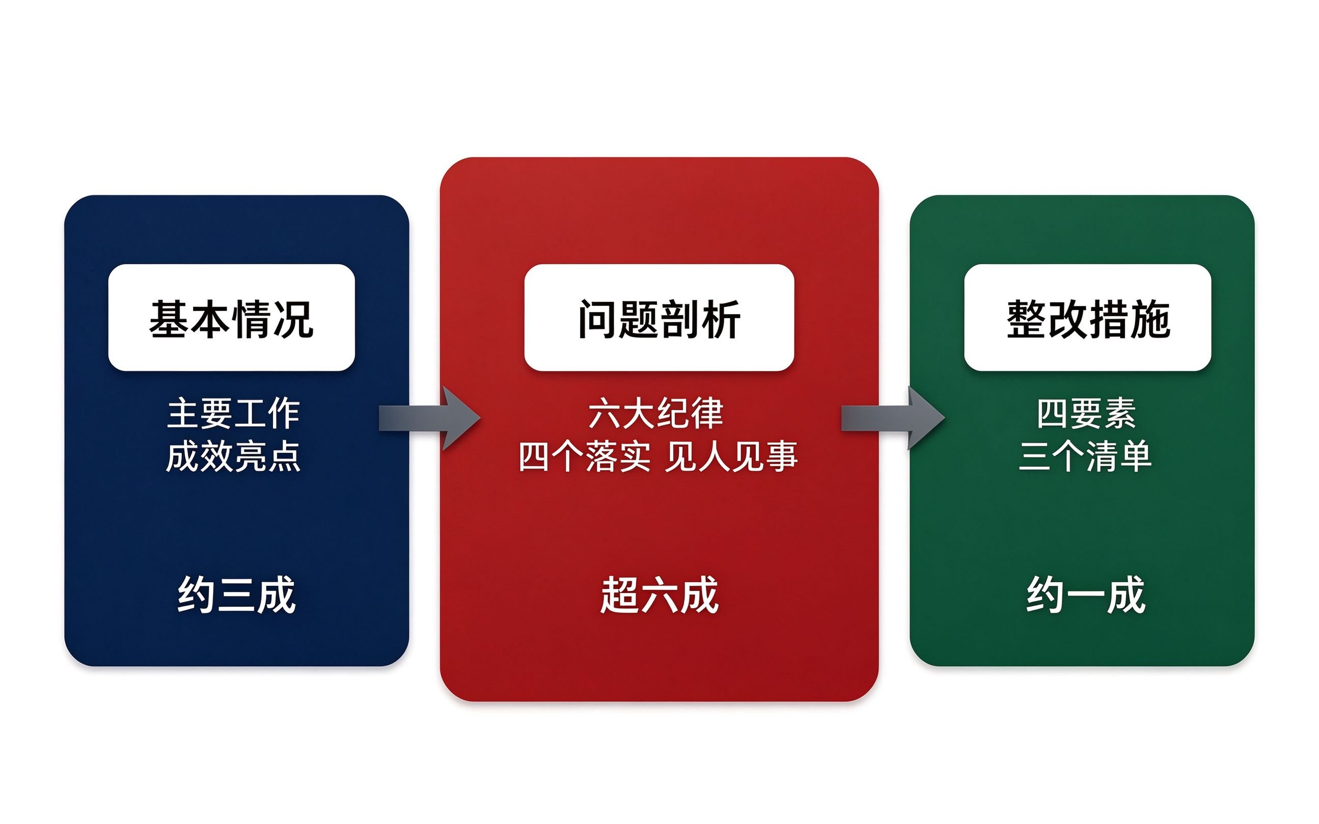 巡视汇报材料三段式结构流程图,基本情况约三成、问题剖析超六成、整改措施约一成
