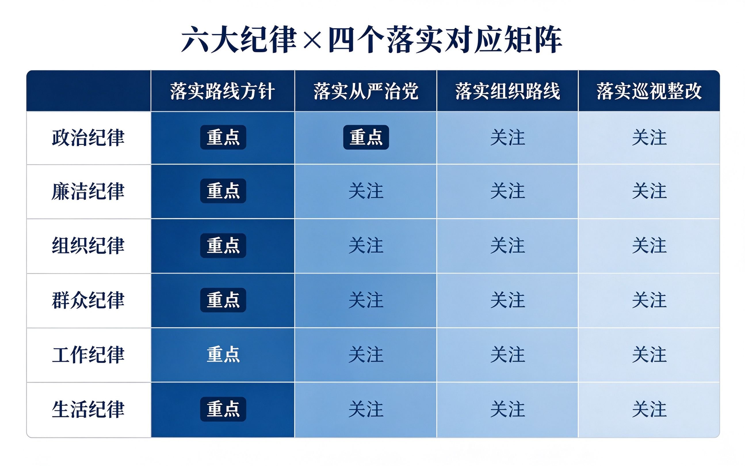 六大纪律与四个落实对应表,政治纪律廉洁纪律等六大纪律与四个落实的交叉对应
