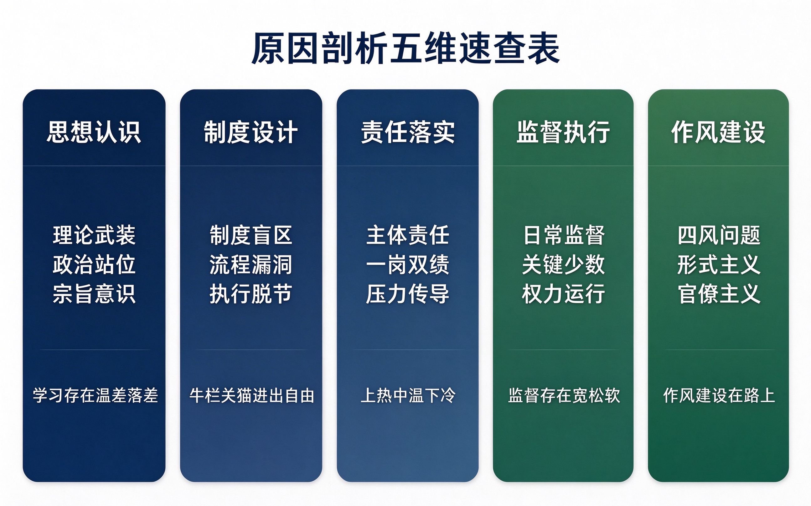 原因剖析五维速查表,思想认识制度设计责任落实监督执行作风建设五个维度的剖析角度和示例句式