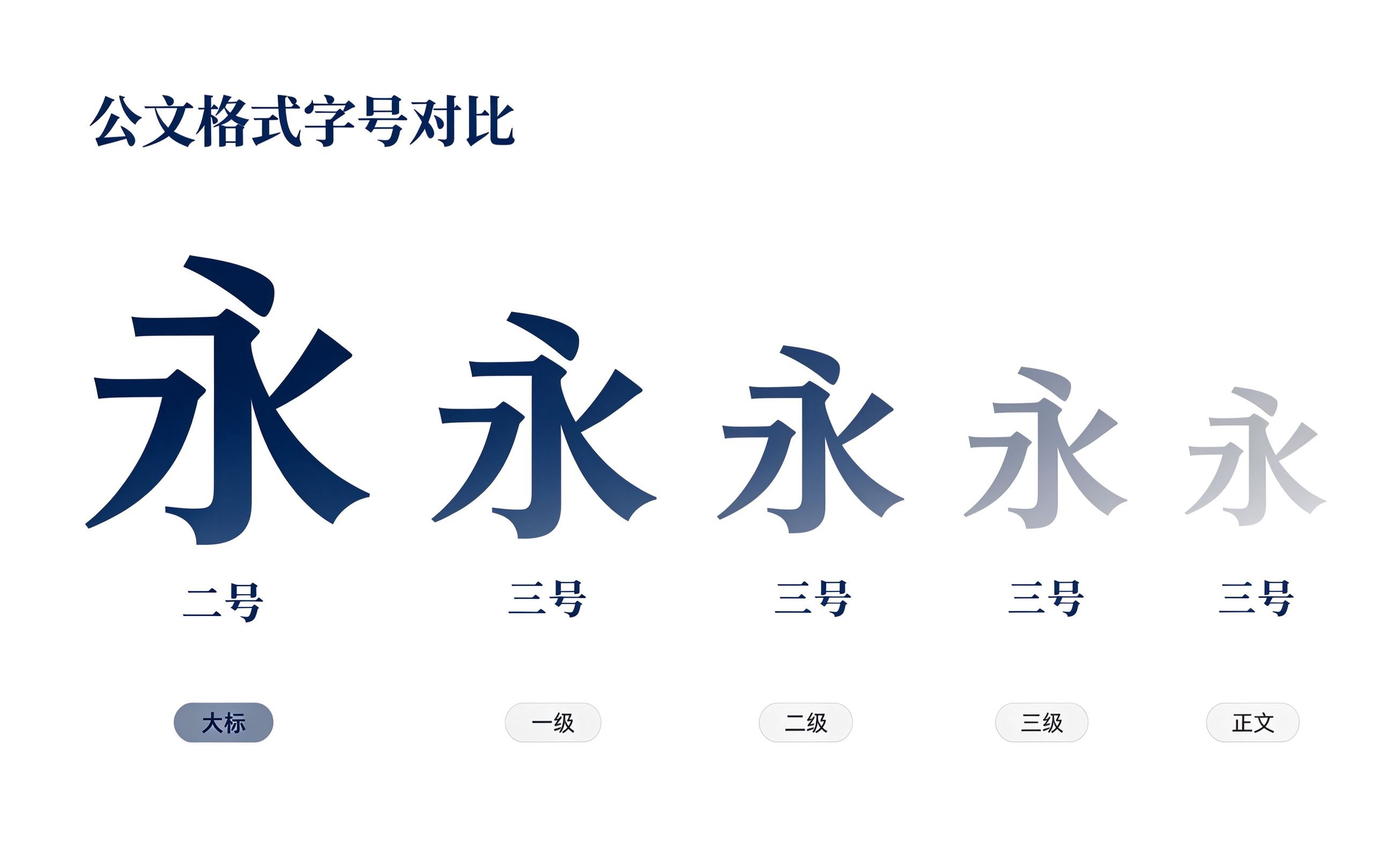 公文格式字号对比图,五个永字从大到小展示二号到三号字号递减,大标一级二级三级正文五个层级