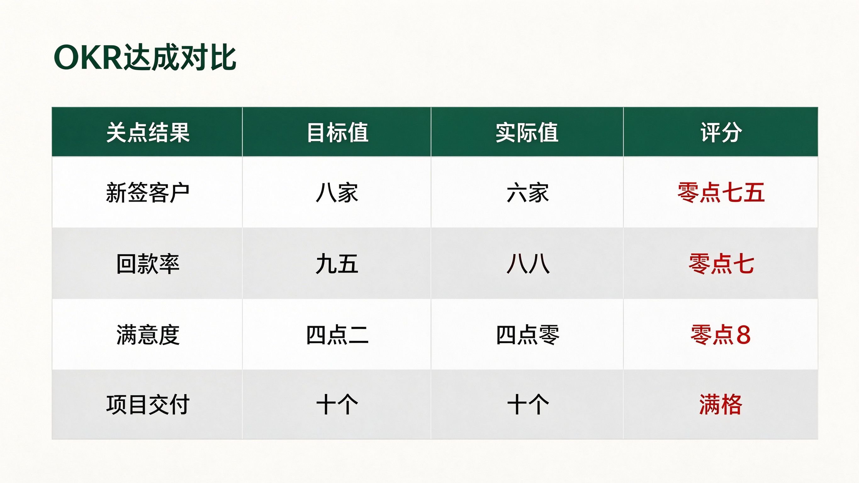 OKR目标vs实际达成率对比表:关键结果目标值实际值评分四列示例