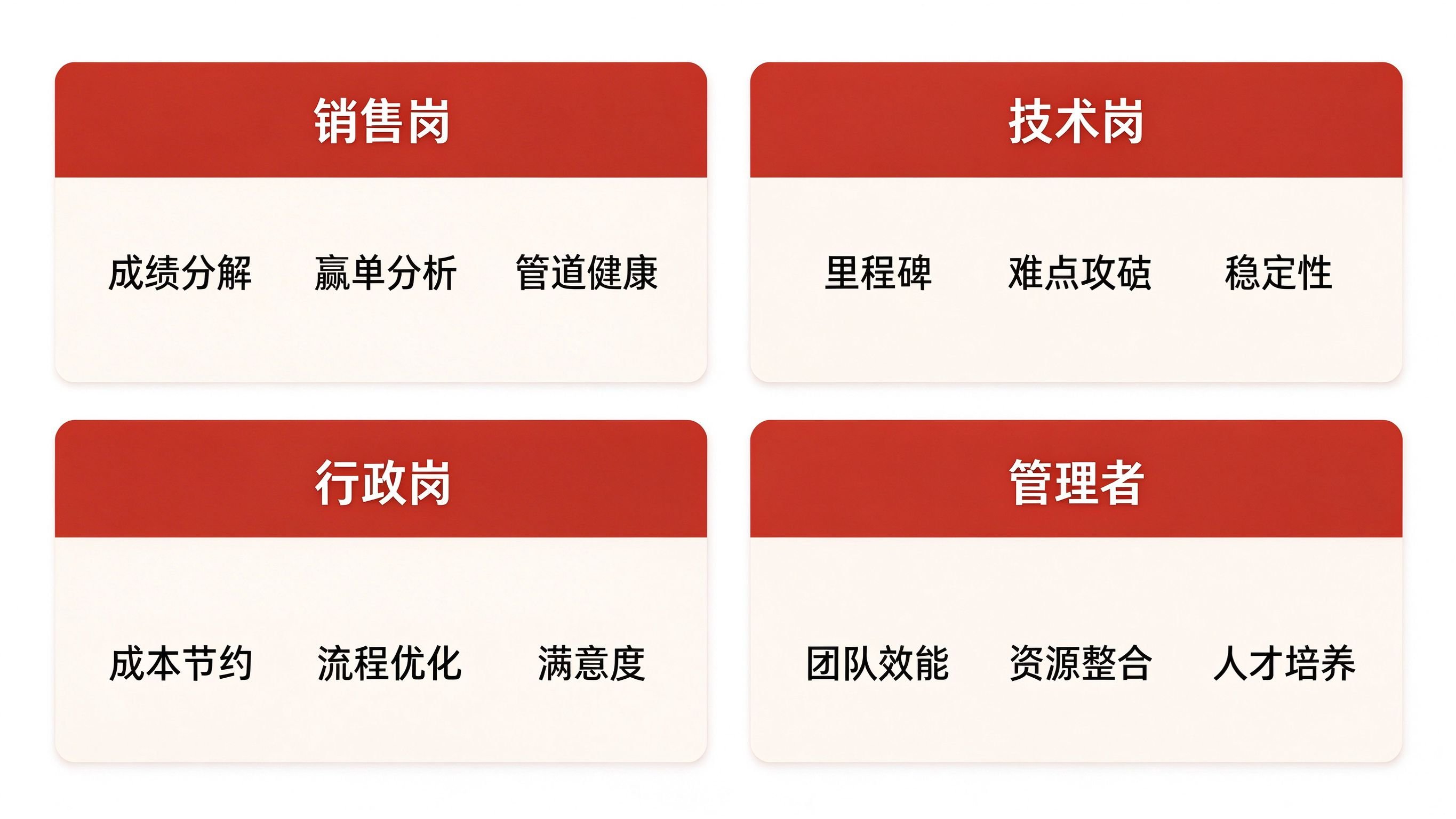四类岗位核心指标对照表图:销售岗技术岗行政岗管理者各列关键词