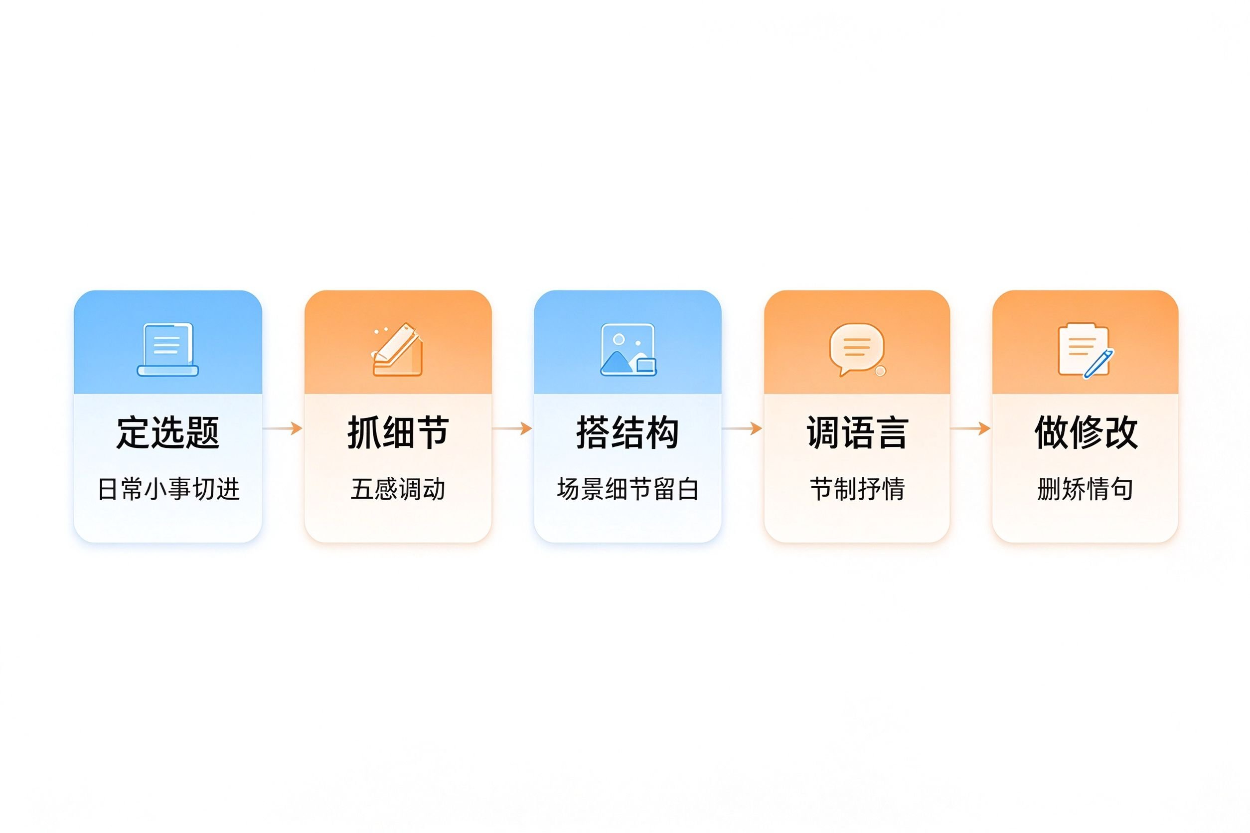 原创文艺小清新文章怎么写：风格特点+五步写法+雷区避坑