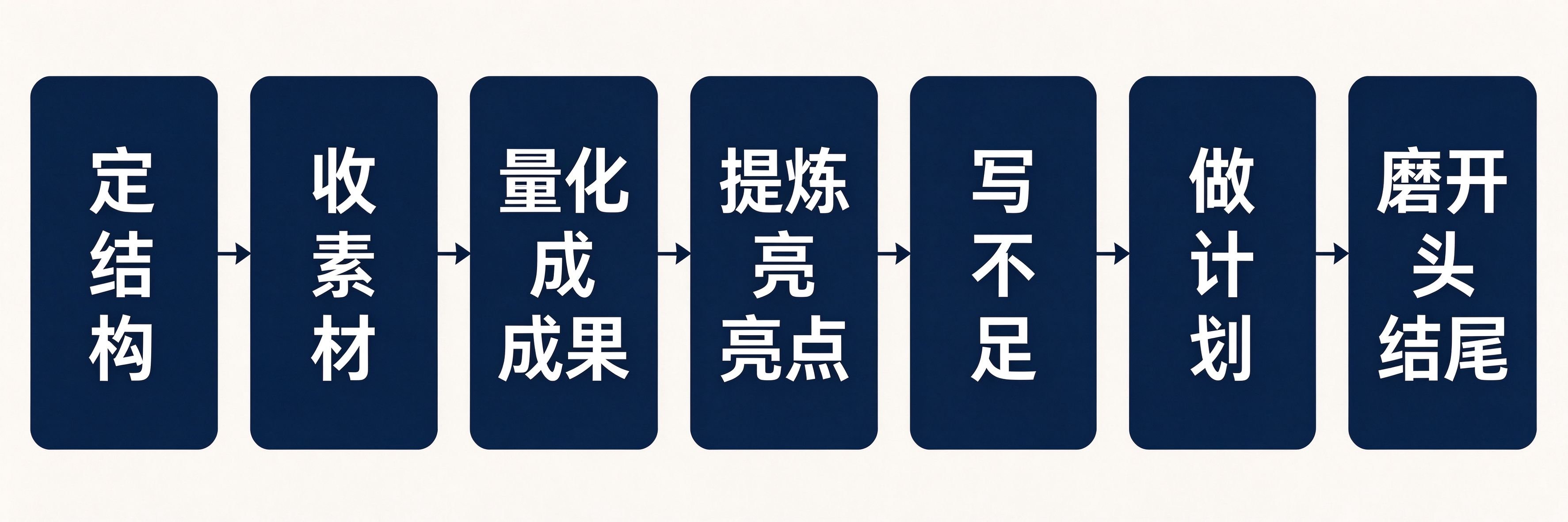 年终工作总结年终工作总结7步全流程
