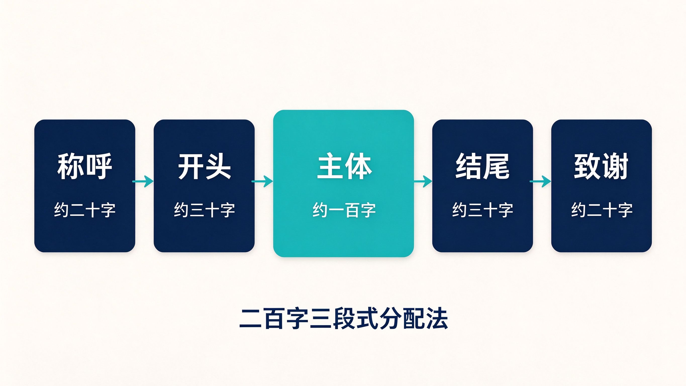 200字三段式字数分配流程图,展示称呼开头主体结尾致谢五部分字数占比