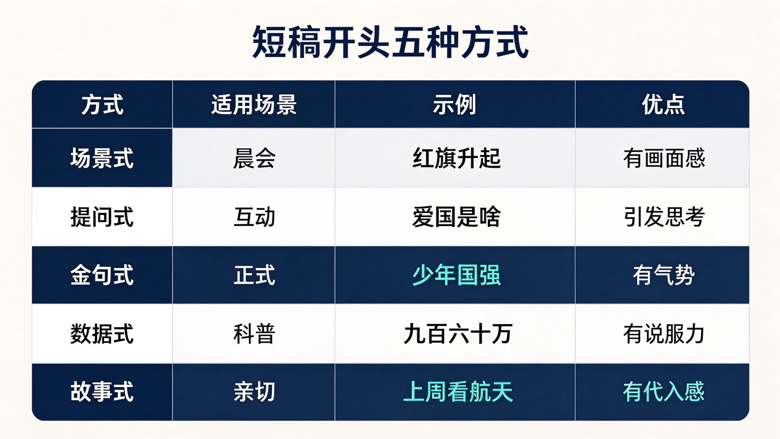 短稿开头五种方式速查表,场景式提问式金句式数据式故事式对比