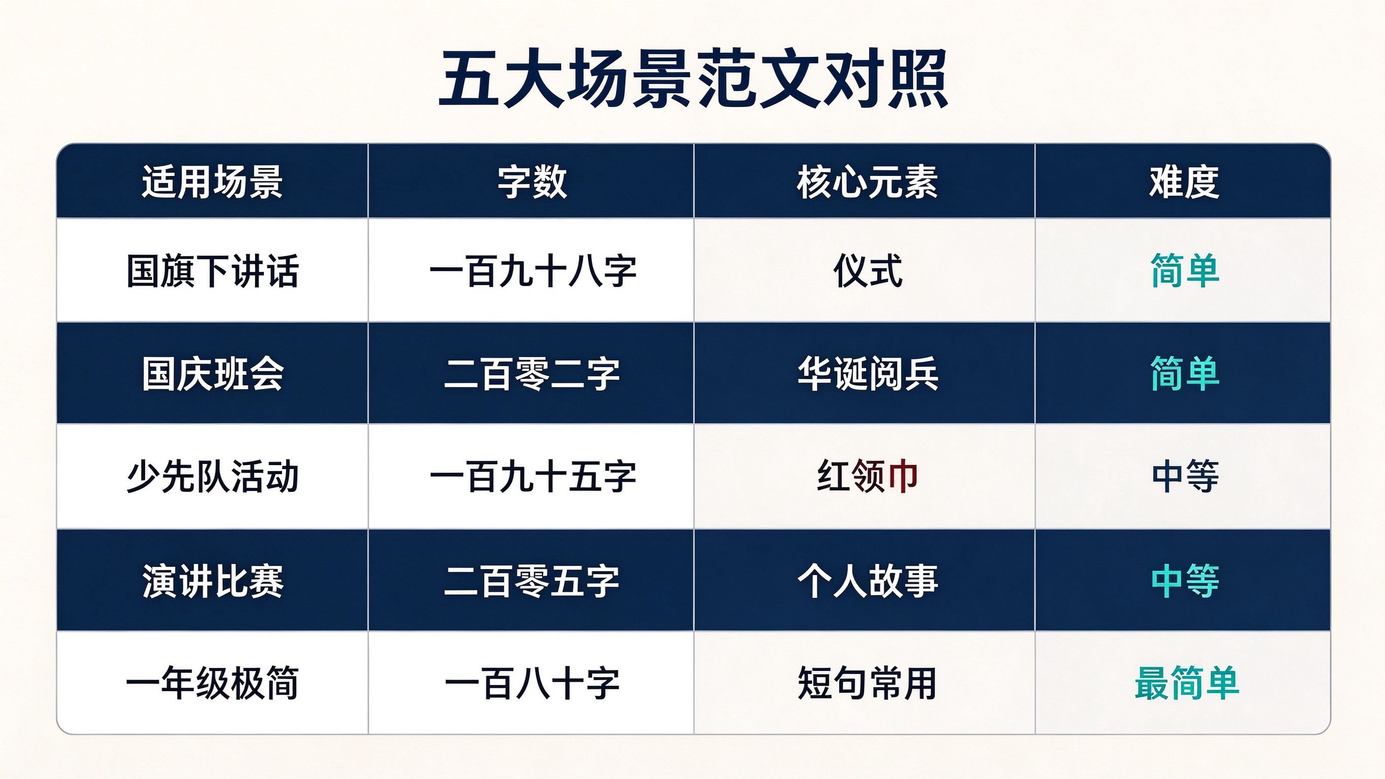 五大场景范文适用对照表,国旗下讲话国庆班会少先队演讲比赛一年级极简版