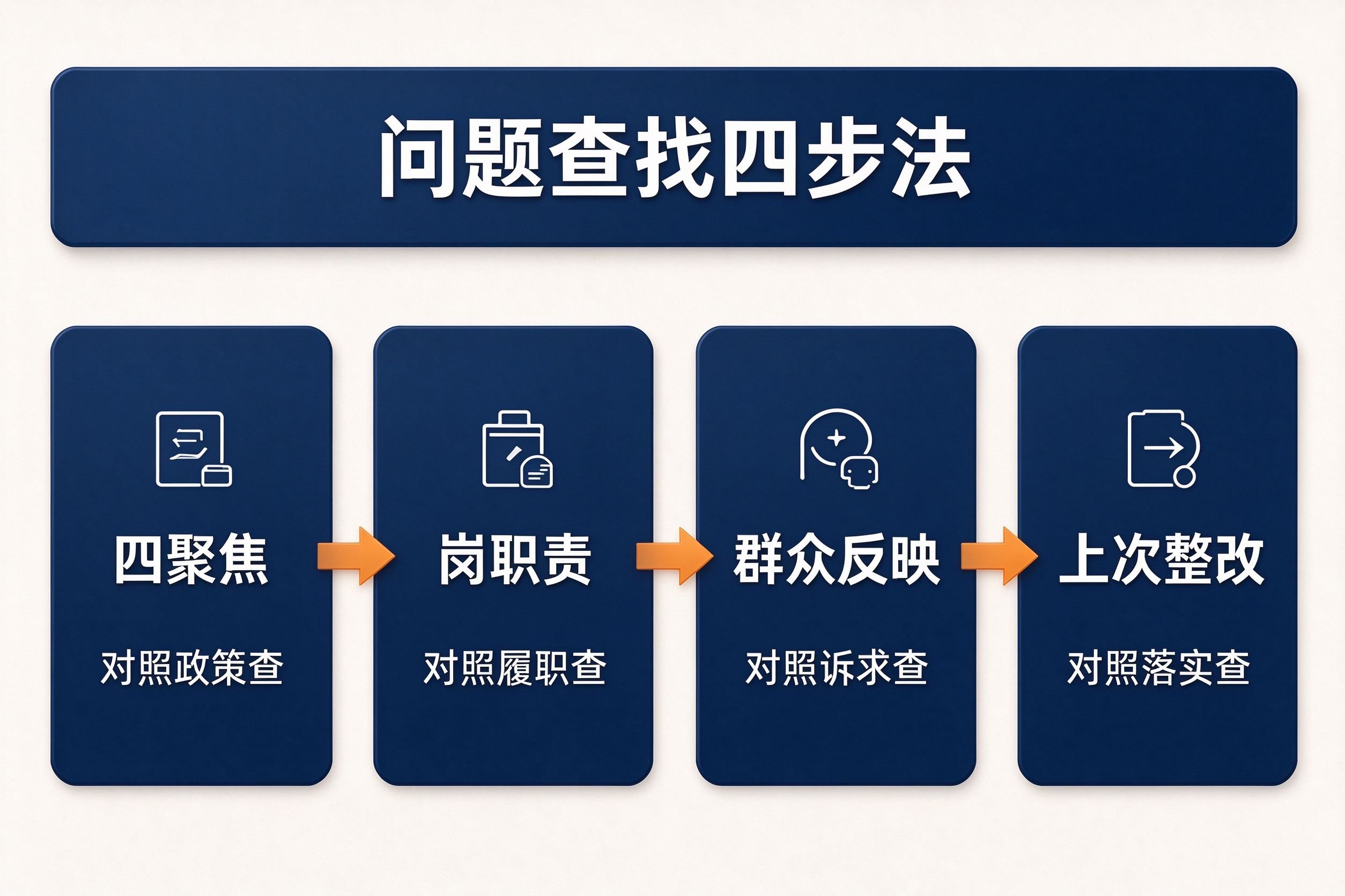 问题查找四步法流程图：对照四个聚焦查、对照岗位职责查、对照群众反映查、对照上次整改查