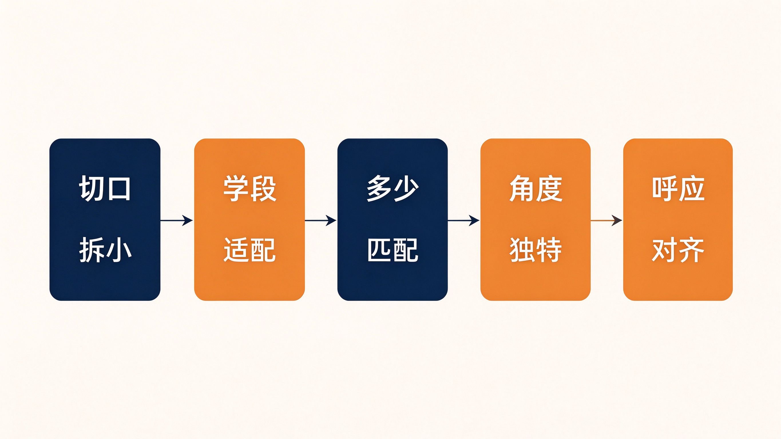 五维取题法流程图:切口学段多少角度呼应五个维度