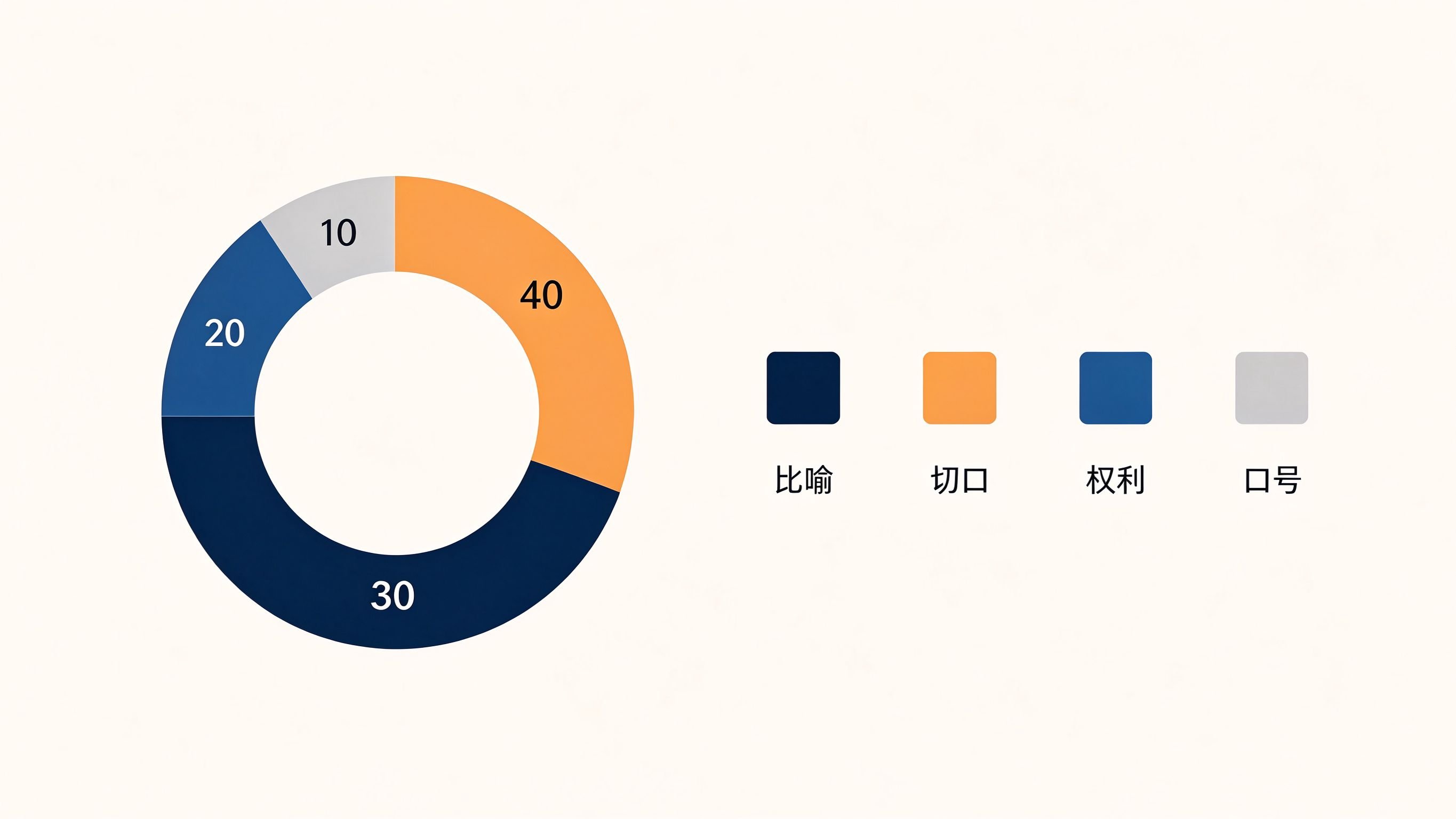 获奖题目结构占比环形图:比喻40切口30权利20口号10