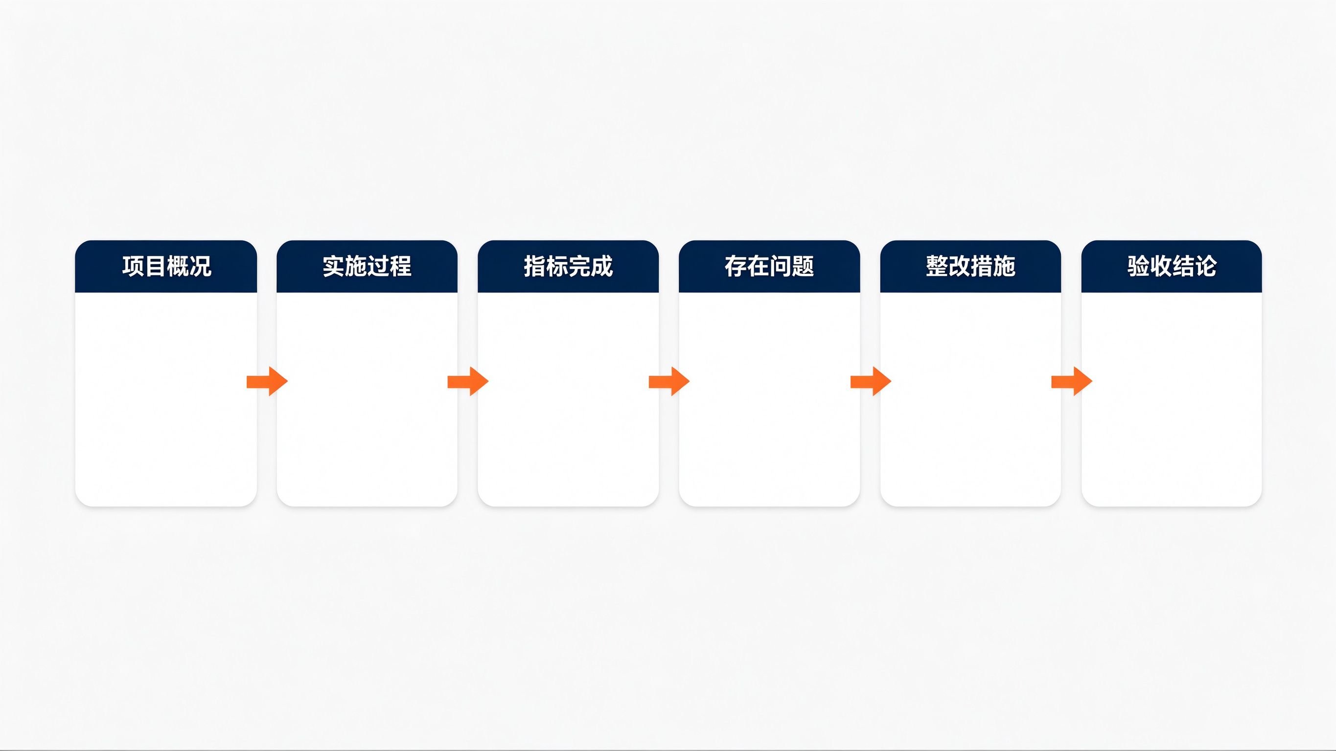 验收汇报材料六段式标准结构流程图