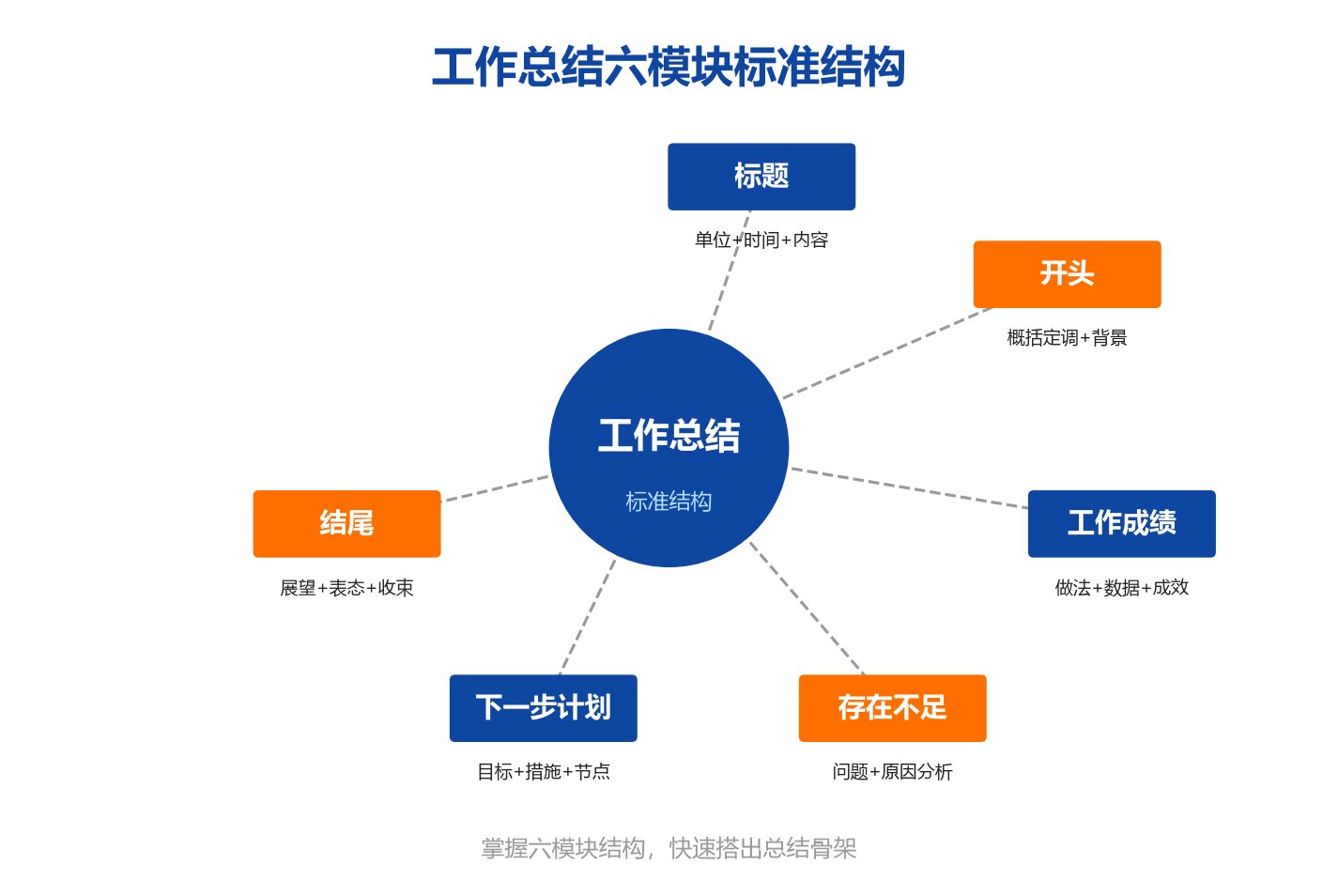 工作总结六模块标准结构关系图，中心圆为工作总结，六个分支模块分别是标题开头工作成绩存在不足下一步计划结尾