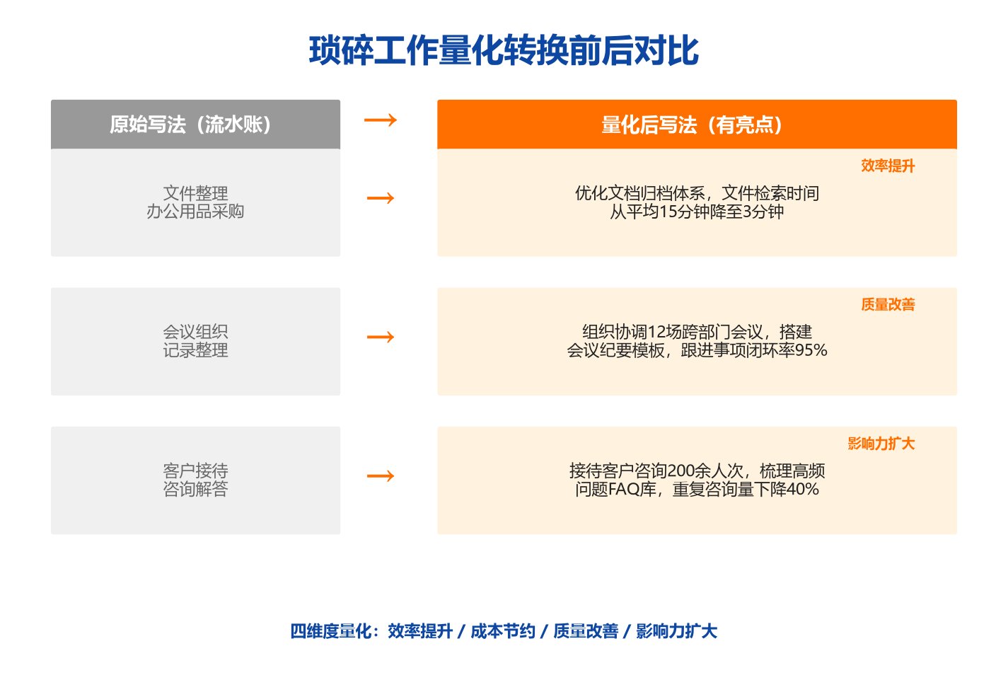 琐碎工作量化转换前后对比图，三行示例分别是文件整理会议组织客户接待，左侧原始写法灰色右侧量化后写法橙色高亮