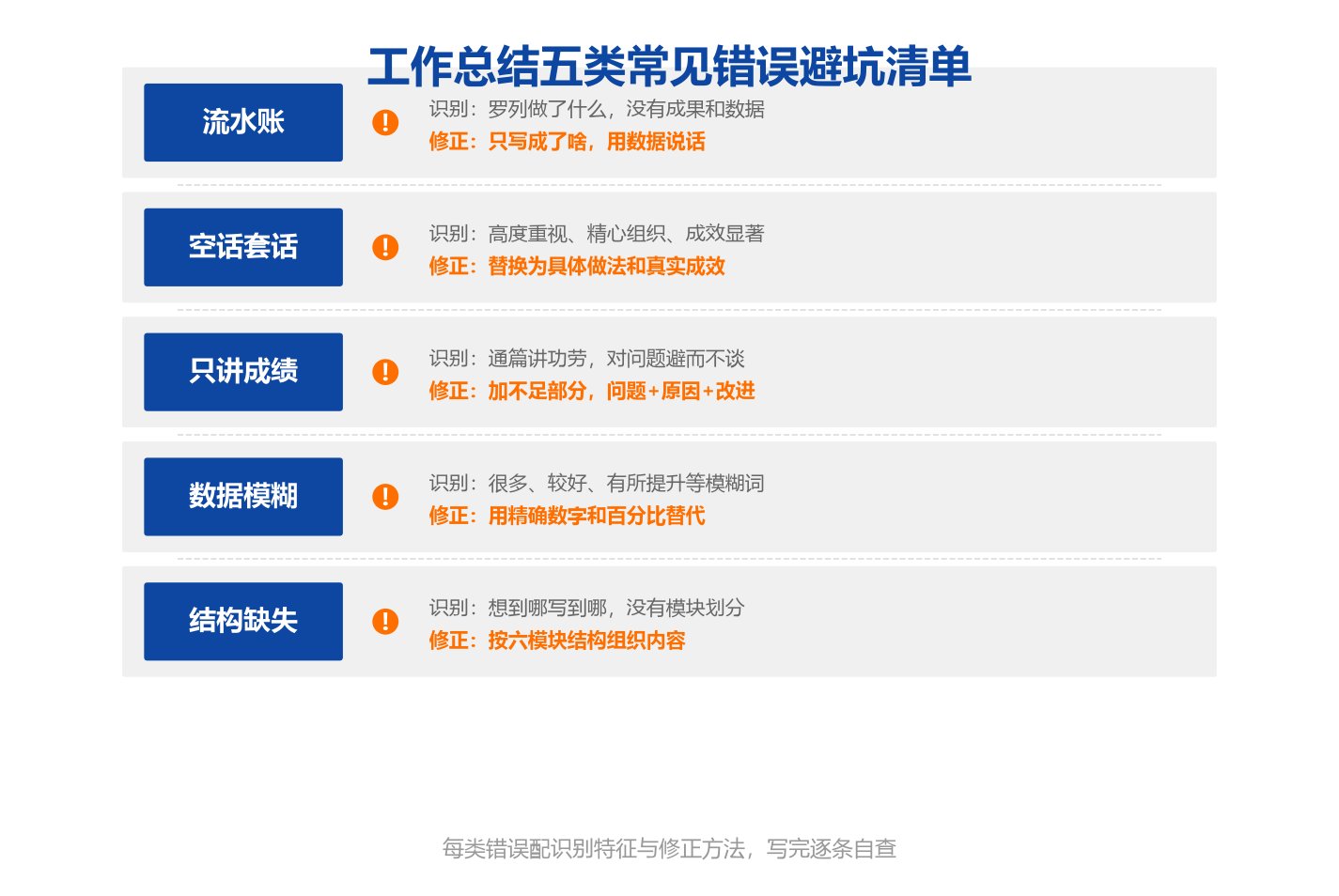 工作总结五类常见错误避坑清单图，五个卡片分别是流水账空话套话只讲成绩数据模糊结构缺失，每个卡片配识别特征和修正方法