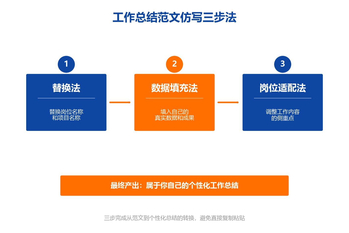 工作总结范文仿写三步法流程图，三个步骤分别是替换法数据填充法岗位适配法，底部标注最终产出个性化总结