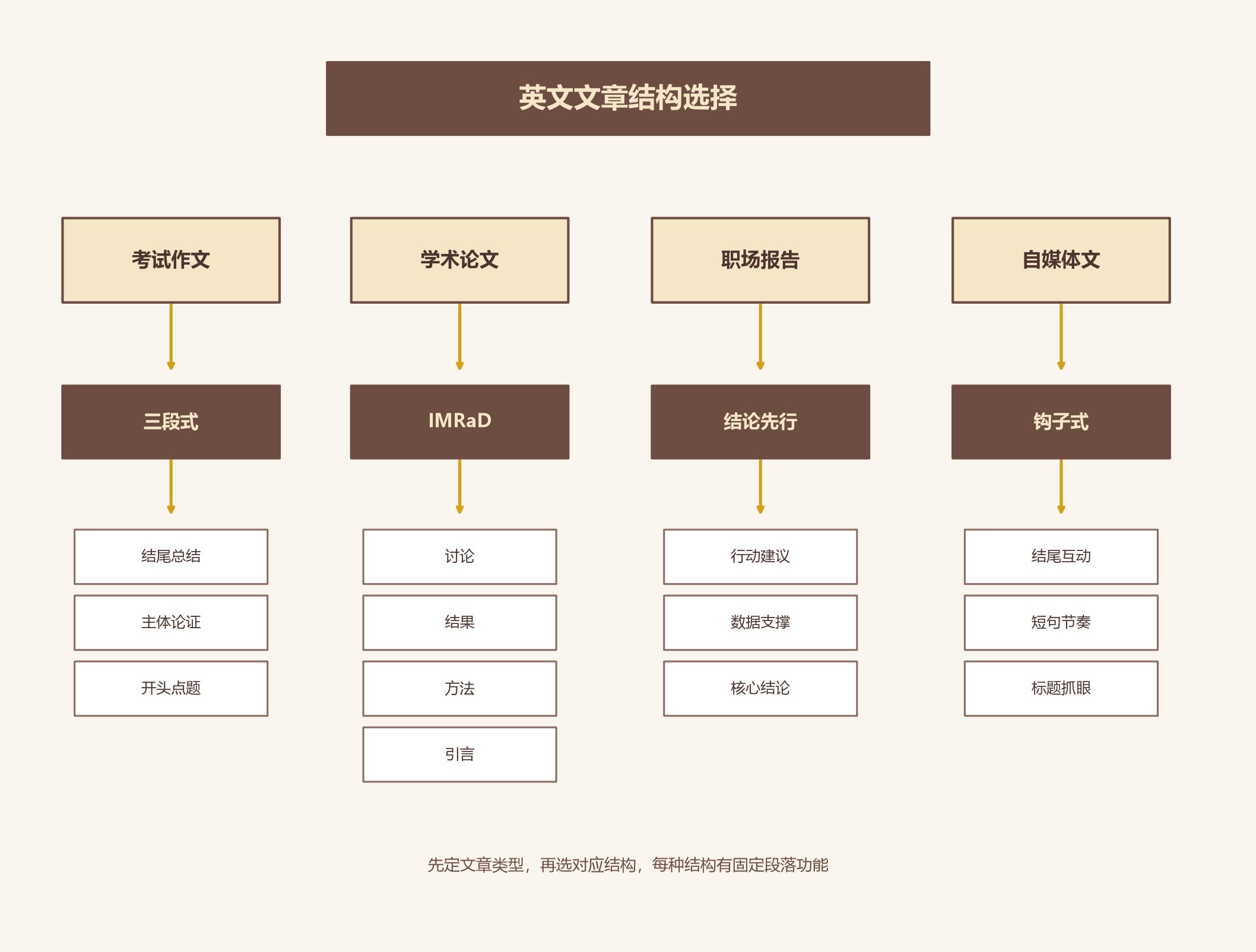 英文原创文章怎么写：五步法+英文思维+查重避坑全攻略
