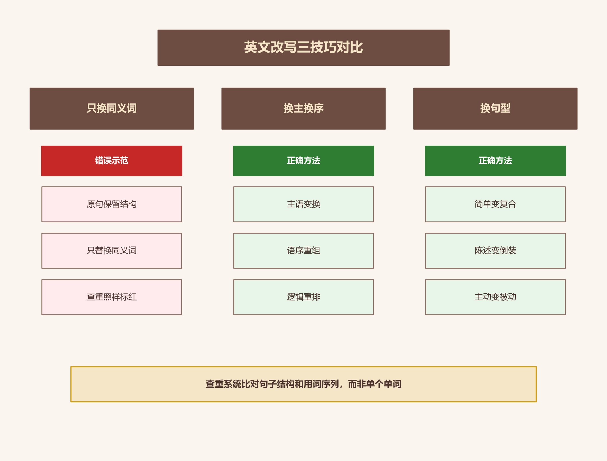 英文改写三技巧对比图：只换同义词是错误示范，换主换序和换句型是正确方法