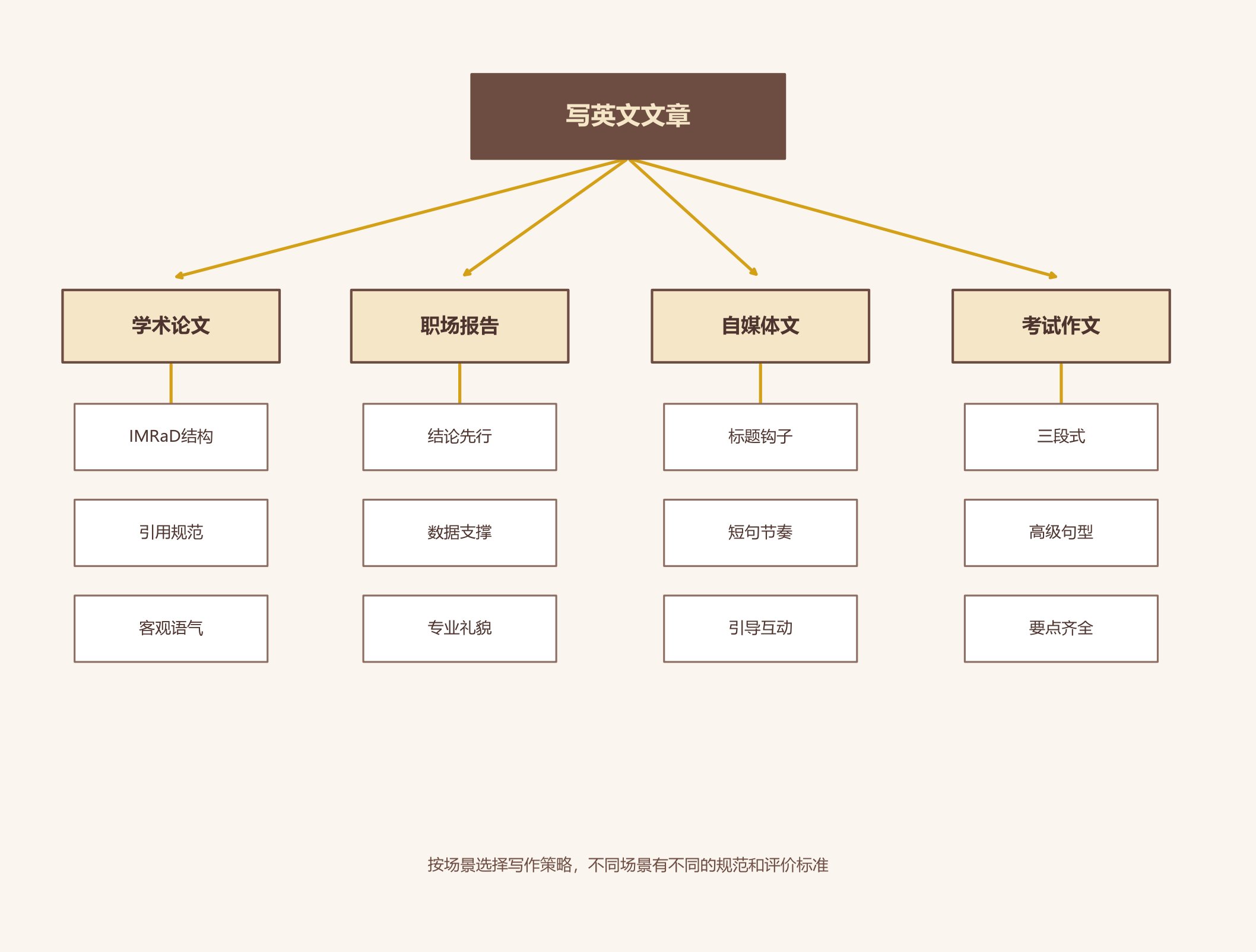 多场景英文写作决策树：学术论文用IMRaD结构和引用规范，职场报告结论先行，自媒体文标题钩子短句节奏，考试作文三段式高级句型
