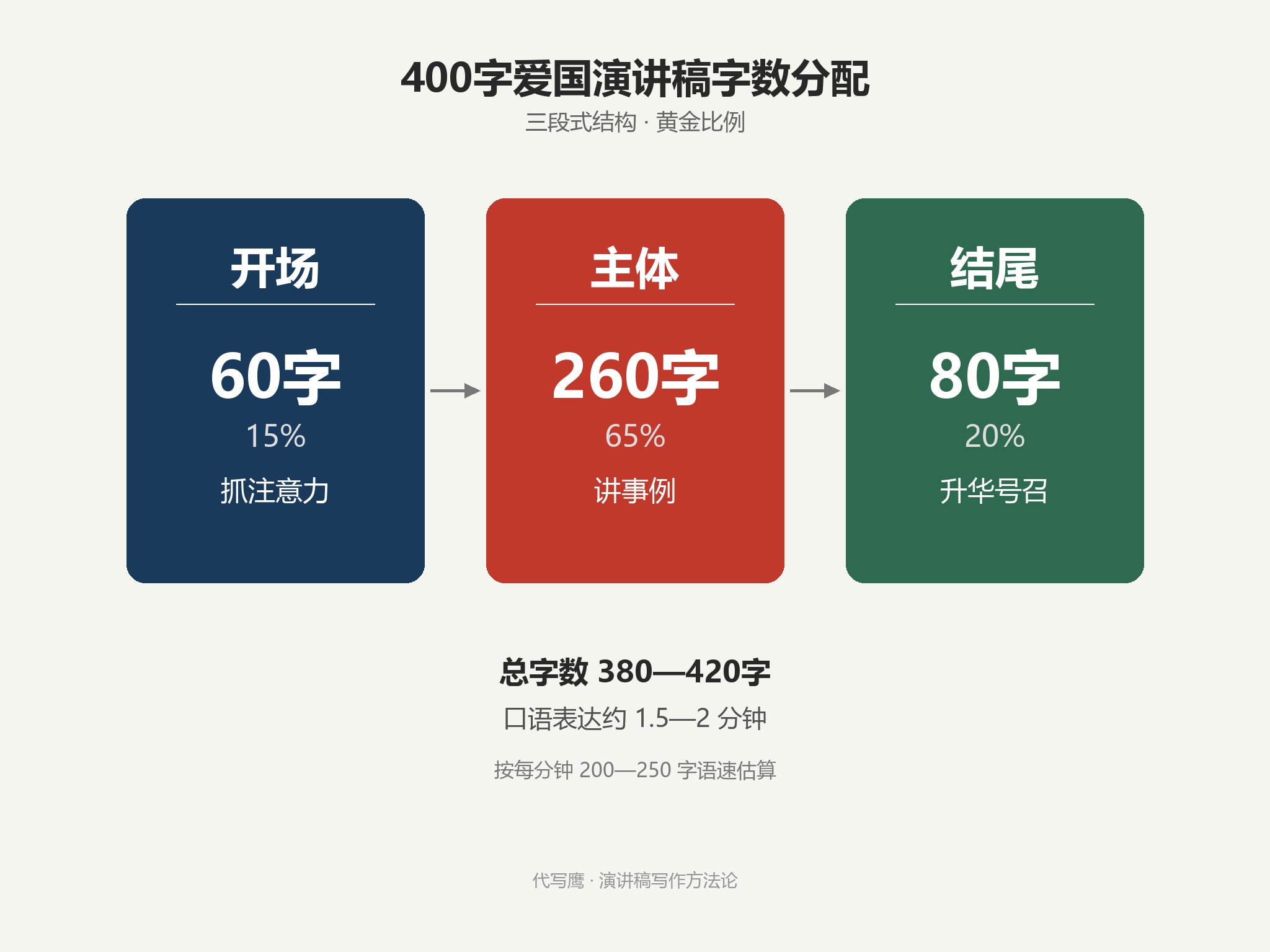 400字爱国演讲稿三段式字数分配信息图：开场60字主体260字结尾80字