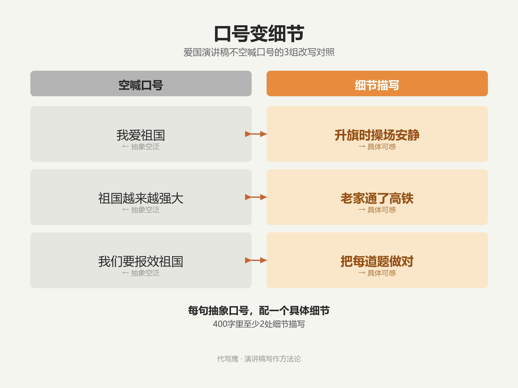 爱国演讲稿口号变细节改写对照表：我爱祖国对应升旗时操场安静，祖国强大对应老家通高铁，报效祖国对应把每道题做对