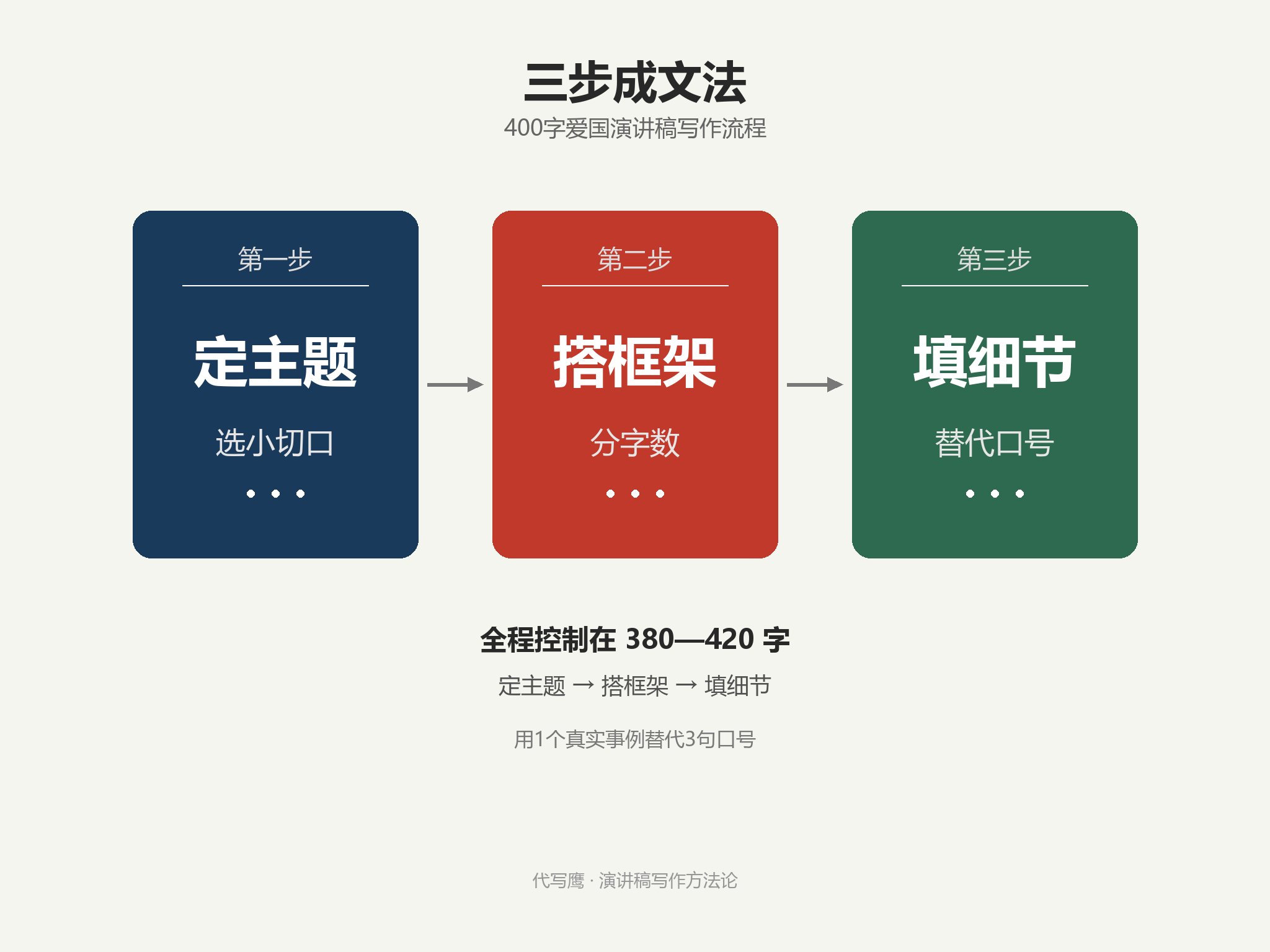 400字爱国演讲稿三步成文流程图：定主题选小切口、搭框架分字数、填细节替代口号