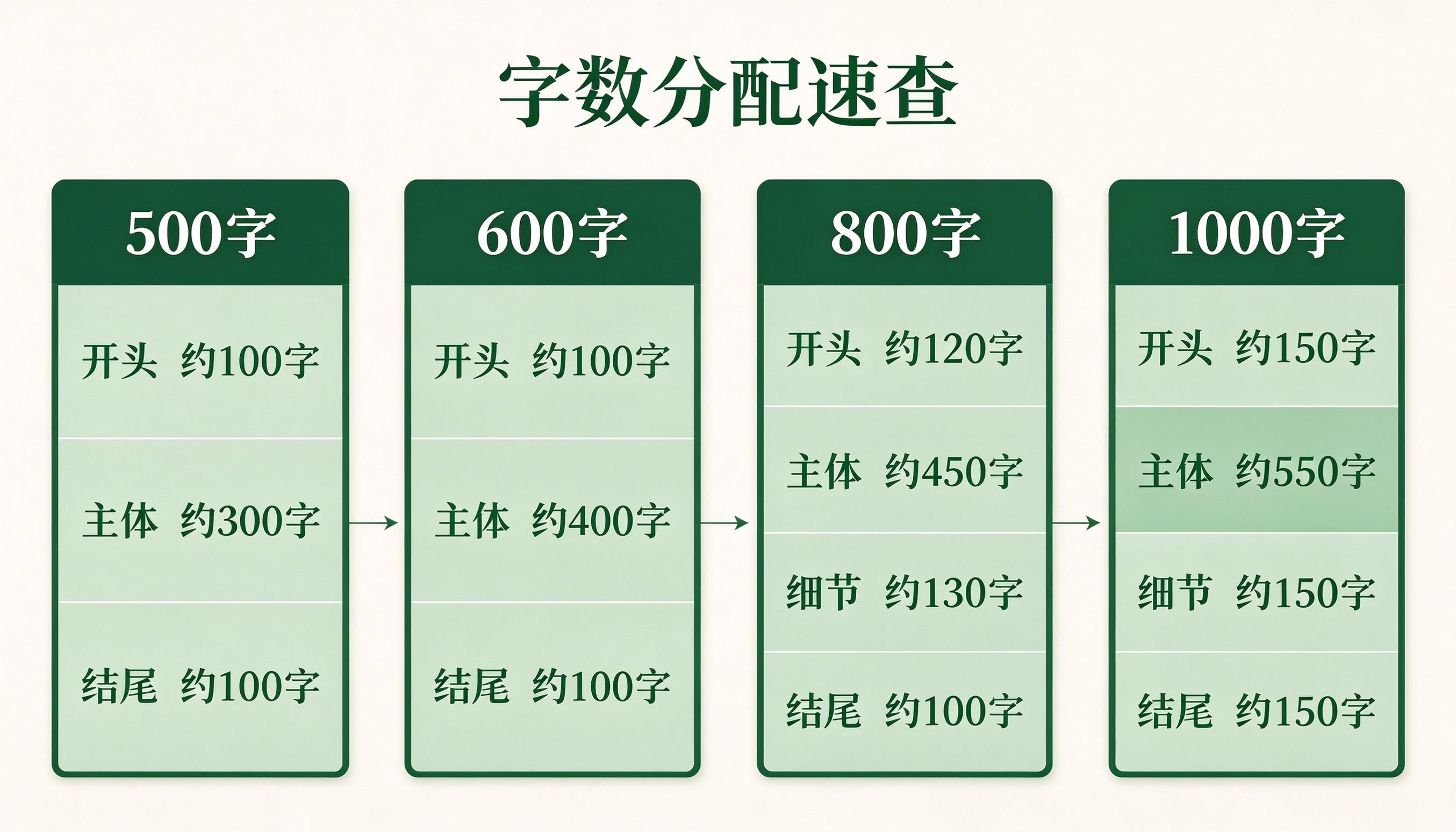推广普通话征文字数分配速查表