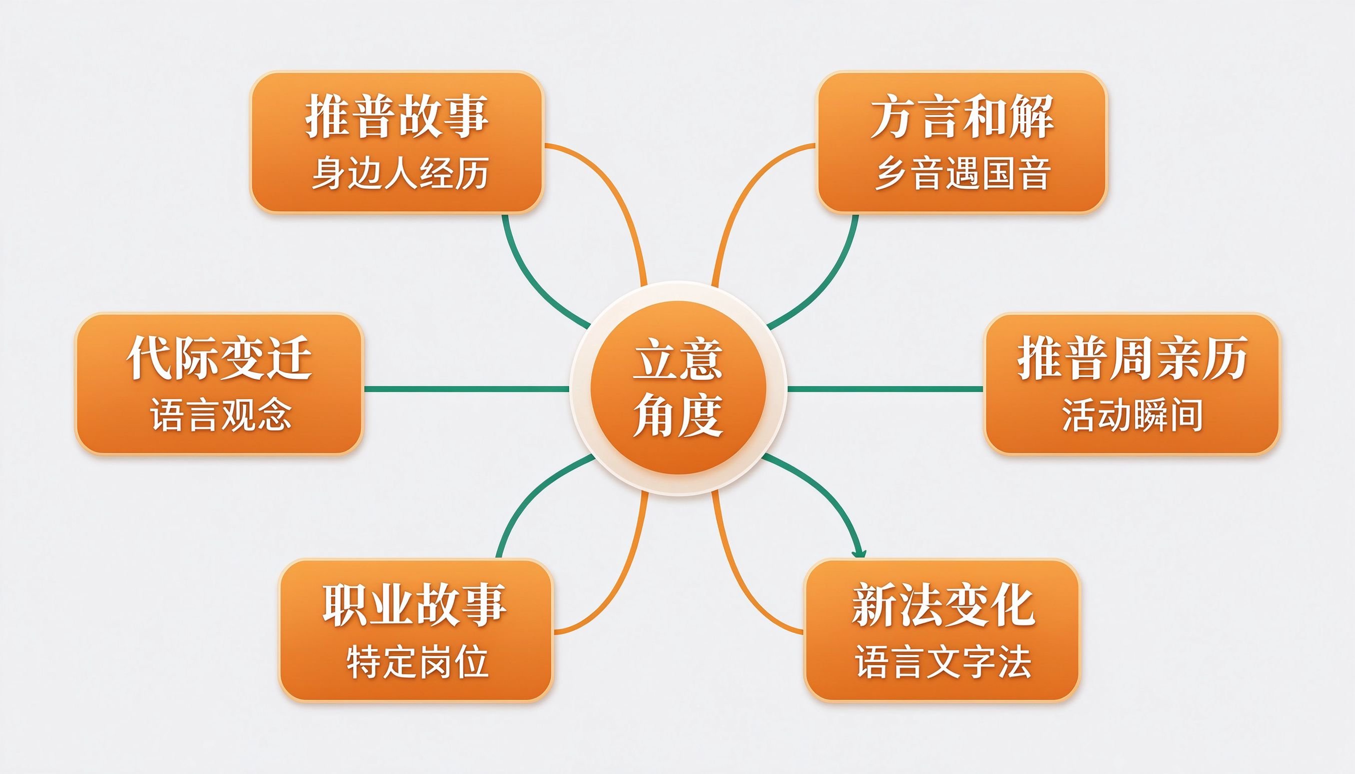 推广普通话征文六个立意角度思维导图
