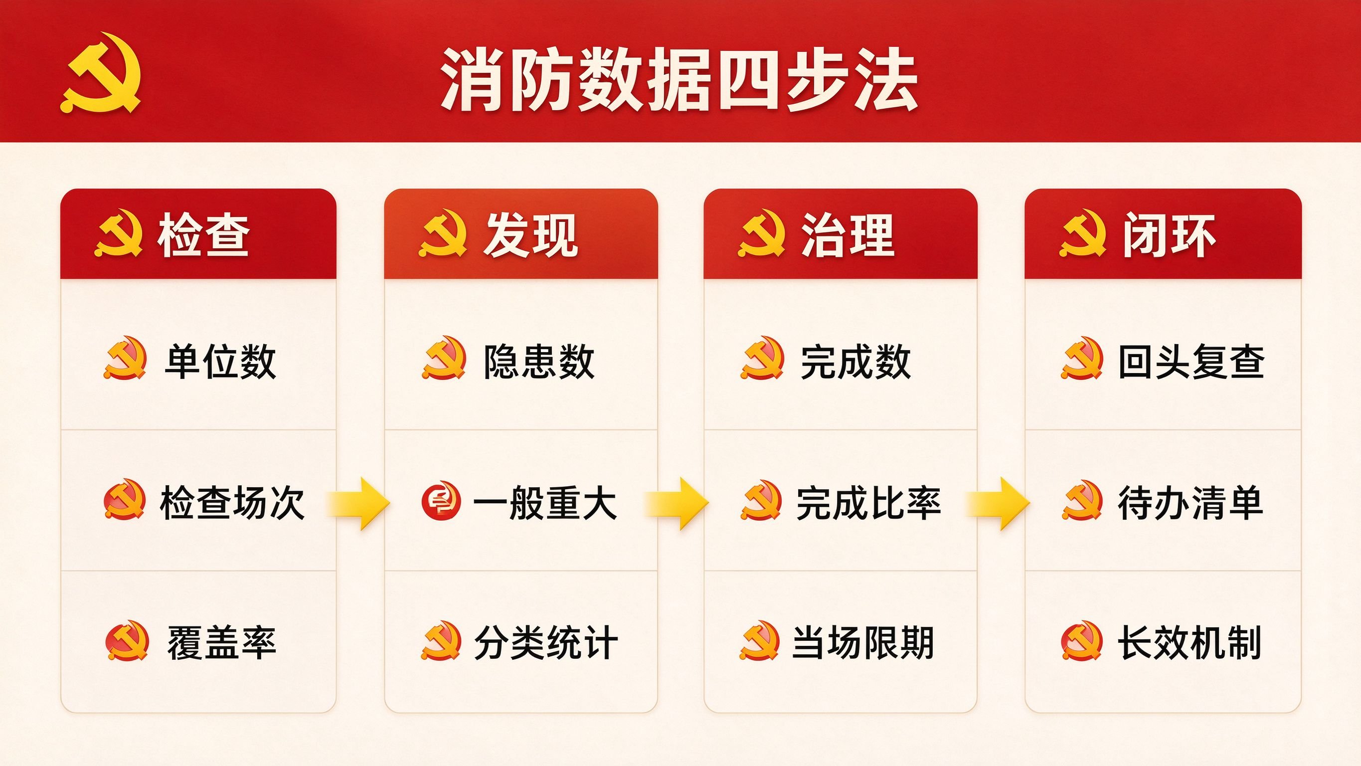 消防数据四步法对比表