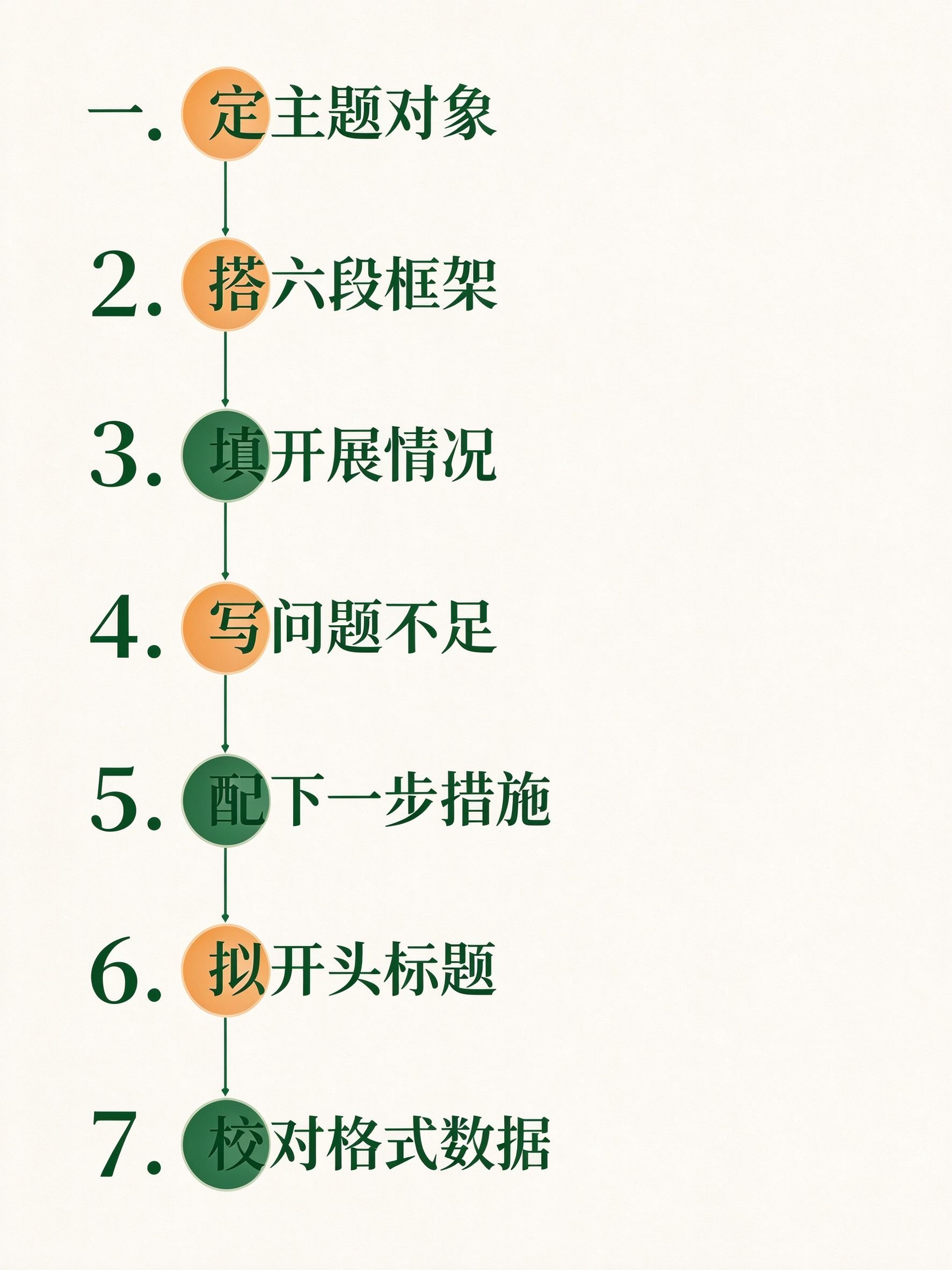 专题汇报材料七步写作法竖向步骤图:定主题对象、搭六段框架、填开展情况、写问题不足、配下一步措施、拟开头标题、校对格式数据