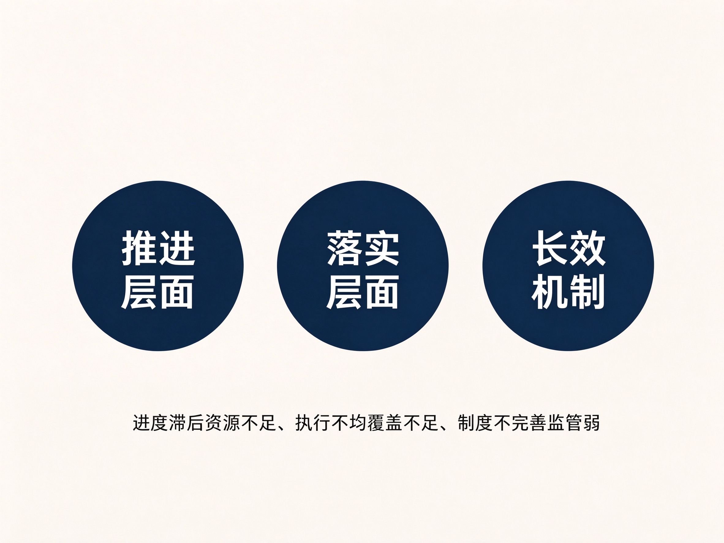 专题汇报材料问题三分类法图:推进层面、落实层面、长效机制