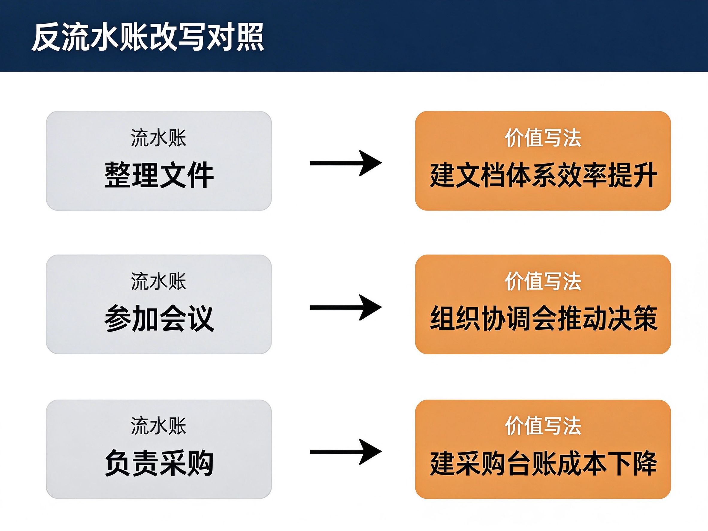 反流水账改写对照图:整理文件到建文档体系效率提升等三组改写示例