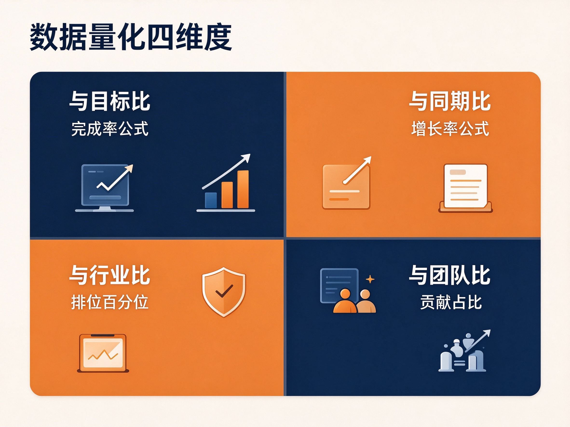 数据量化四维度对比图:与目标比与同期比与行业比与团队比