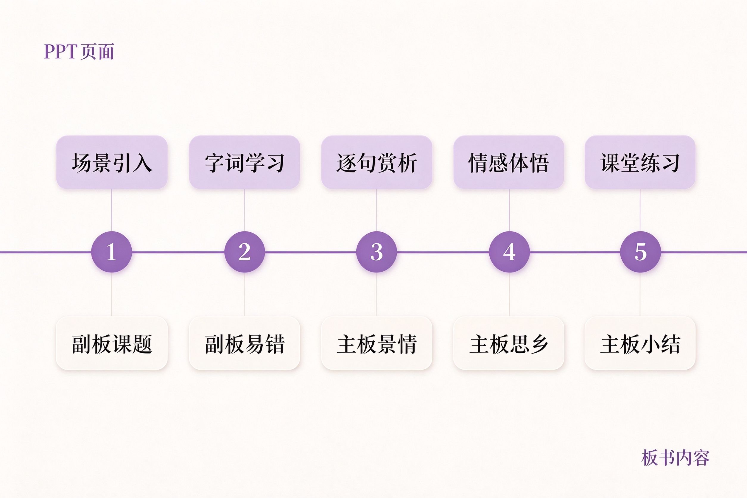 夜书所见板书与PPT配合时序图：五个教学环节上下对应PPT页面与板书内容主板书副板书区分