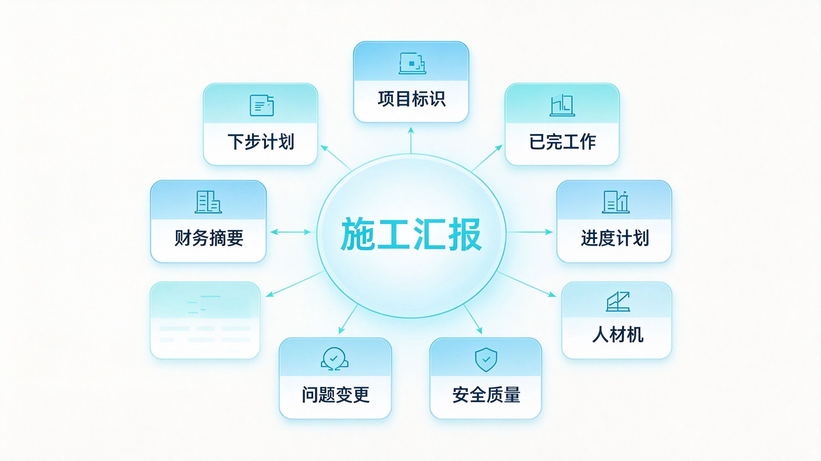 施工汇报材料八大模块环形结构图:中心为施工汇报,环绕项目标识、已完工作、进度计划、人材机、安全质量、问题变更、财务摘要、下步计划八个模块