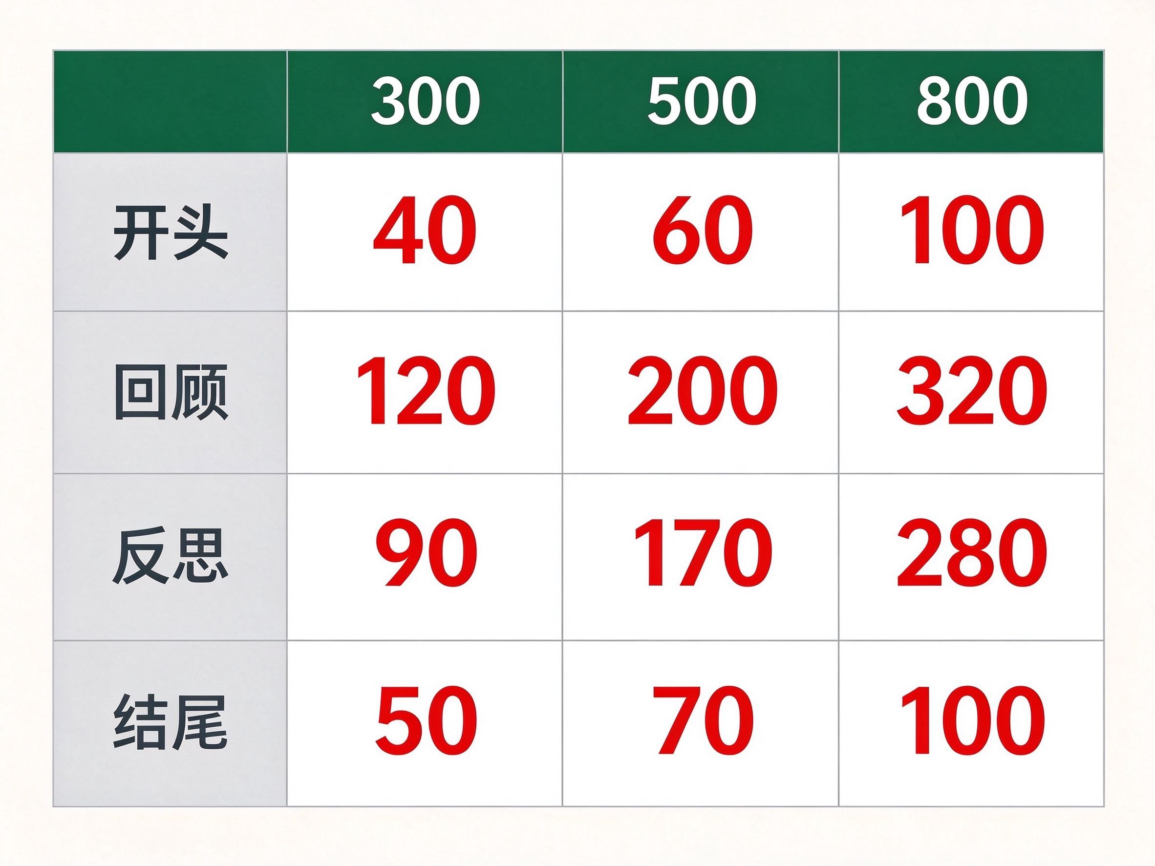 家长会心得体会300字500字800字逐段字数分配对比表