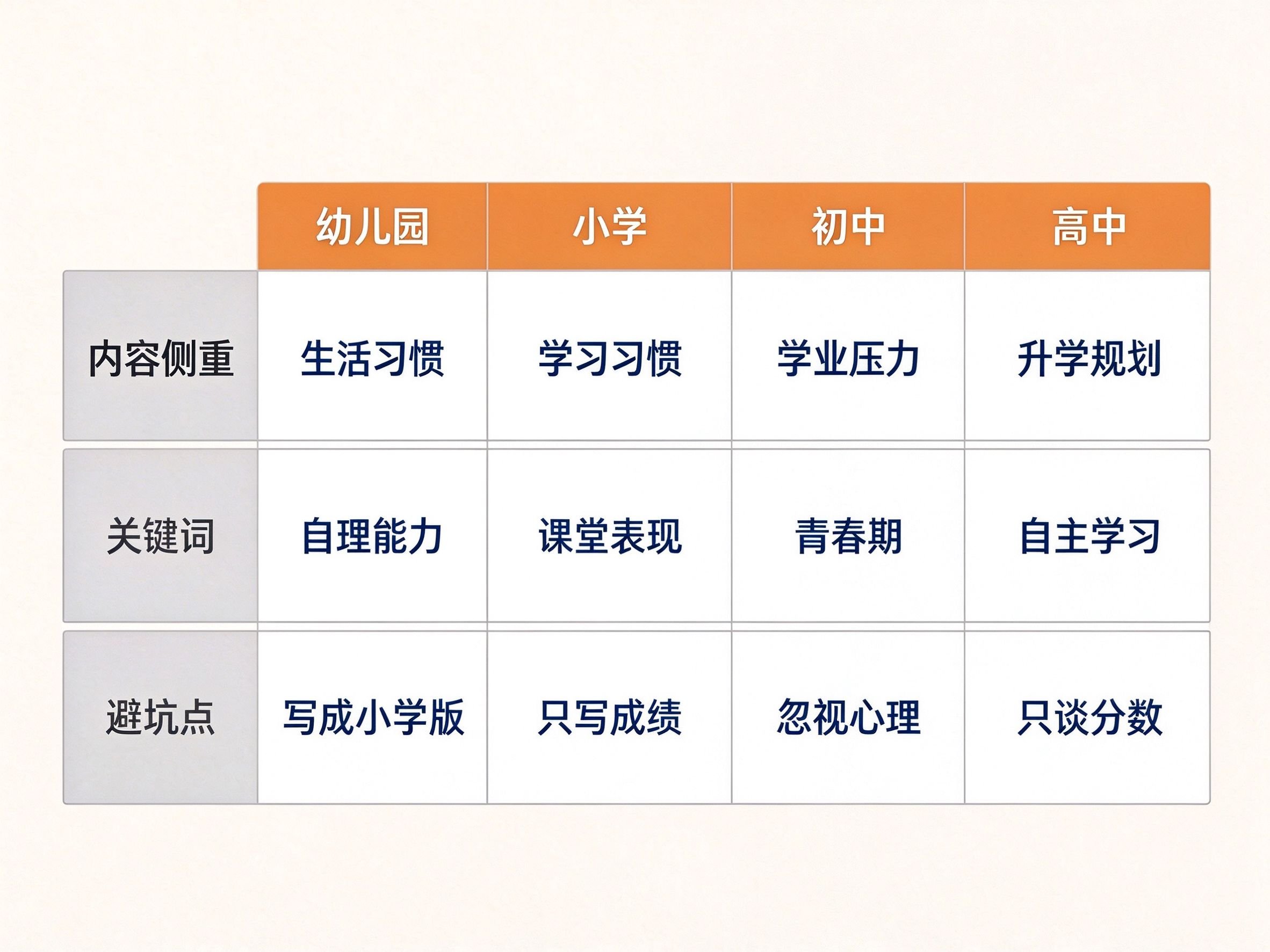 四大学段家长会心得体会写法差异速查表