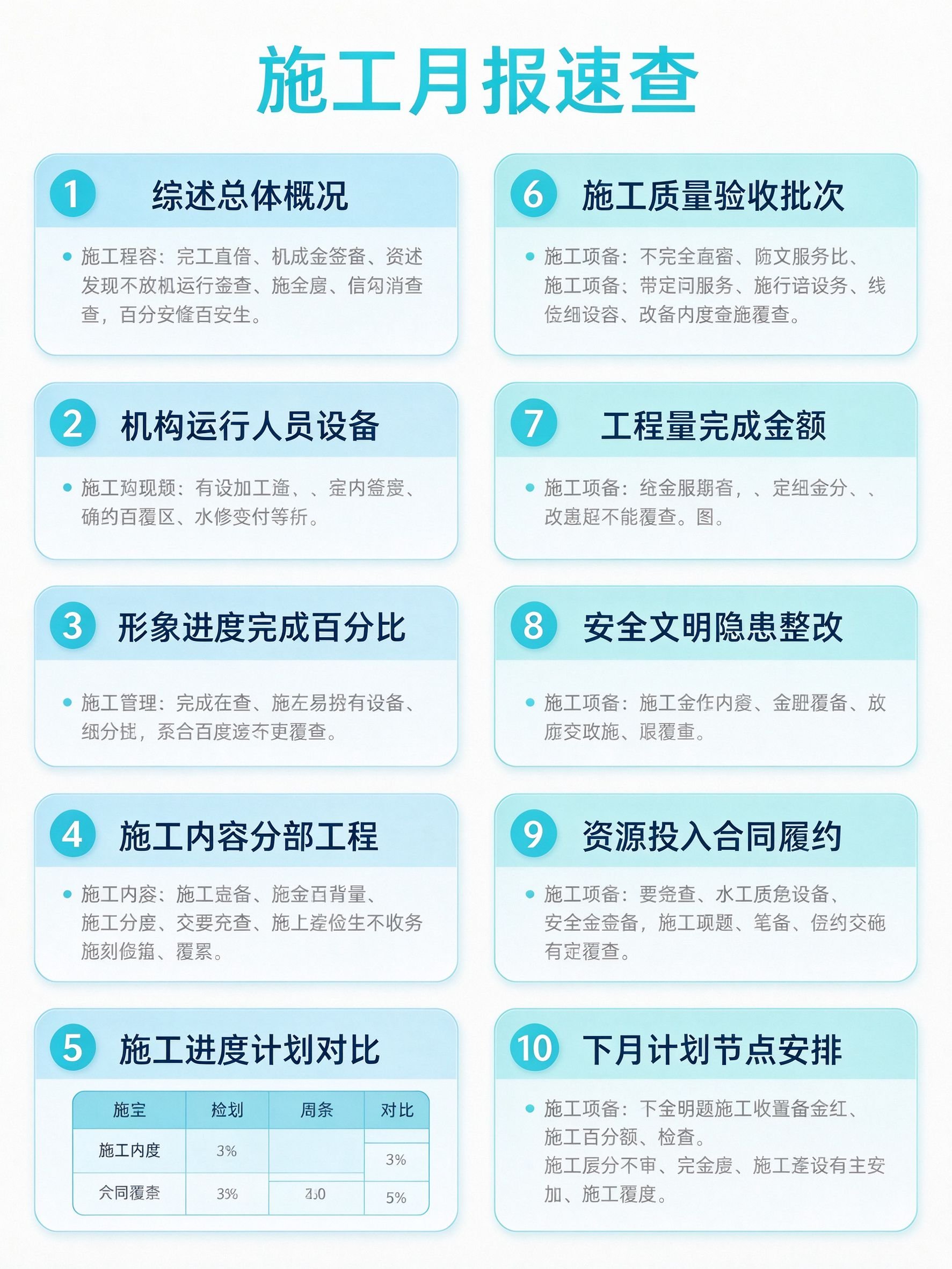 施工月报十大模块填写粒度速查表:综述、机构运行、形象进度、施工内容、施工进度、施工质量、工程量及金额、安全文明、资源投入、下月计划