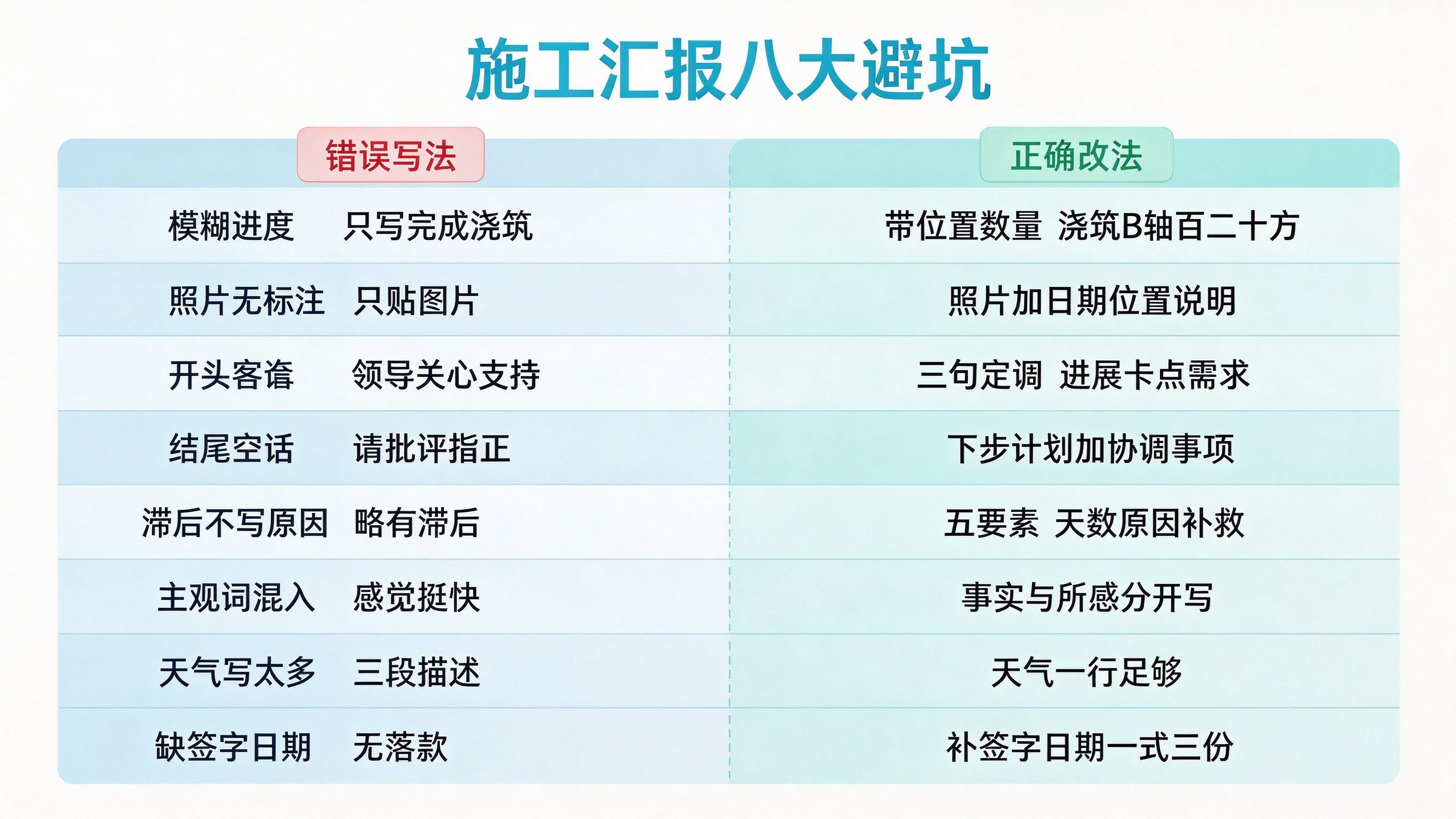 施工汇报八大避坑对比表:错误写法vs正确改法,包括模糊进度、照片无标注、开头客套、结尾空话、滞后不写原因、主观词混入、天气写太多、缺签字日期