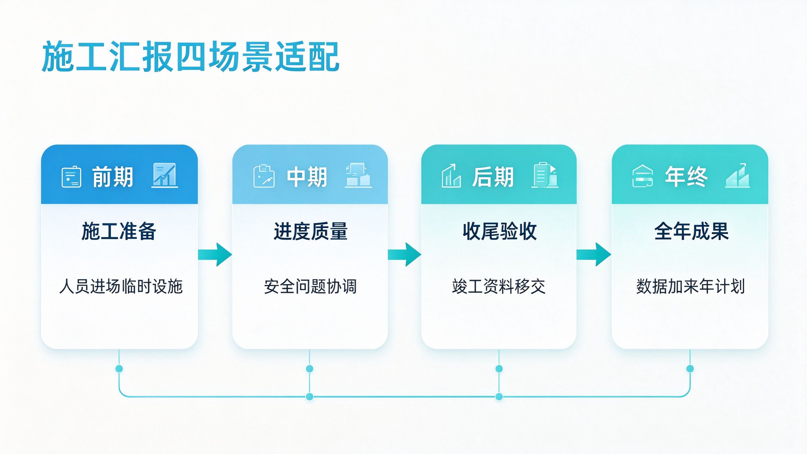 施工汇报四场景适配流程图:前期施工准备、中期进度质量安全、后期收尾验收、年终全年成果加来年计划