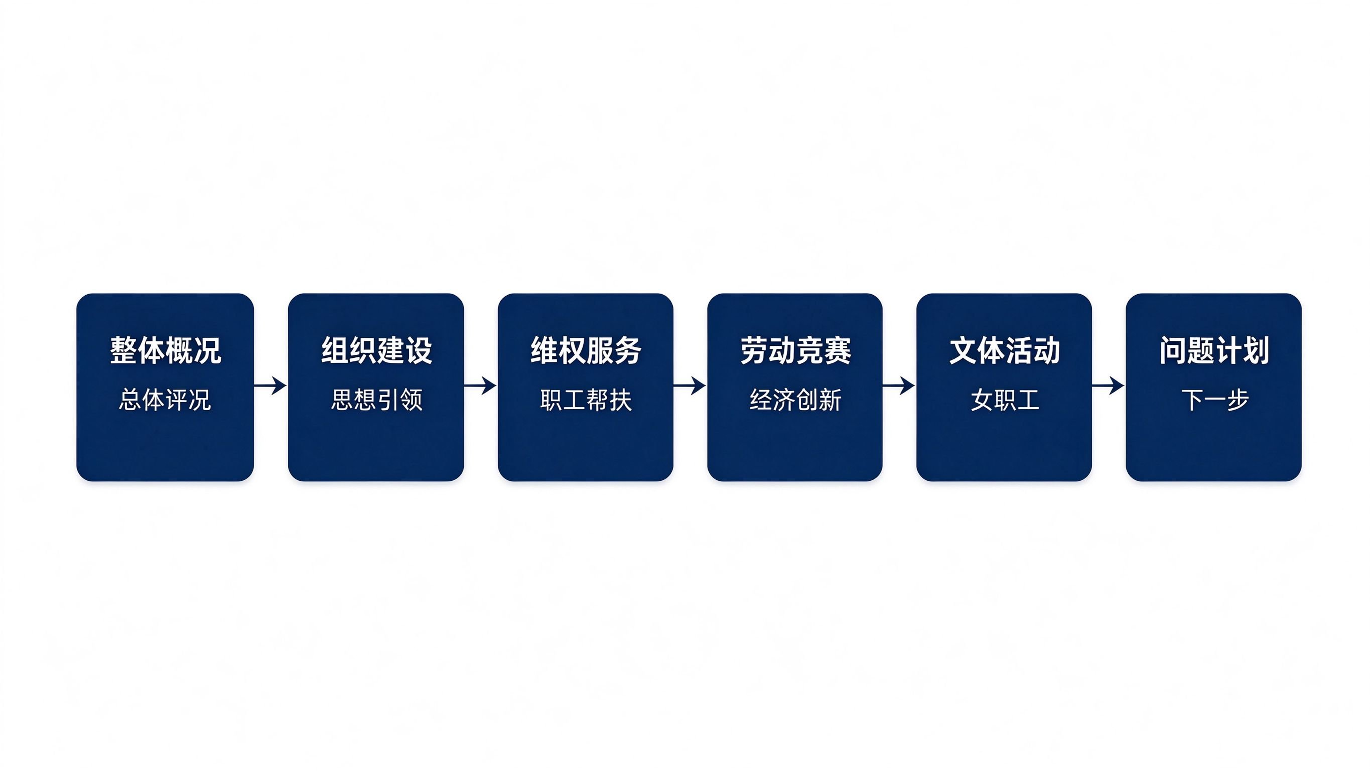 工会汇报材料六段式标准结构流程图