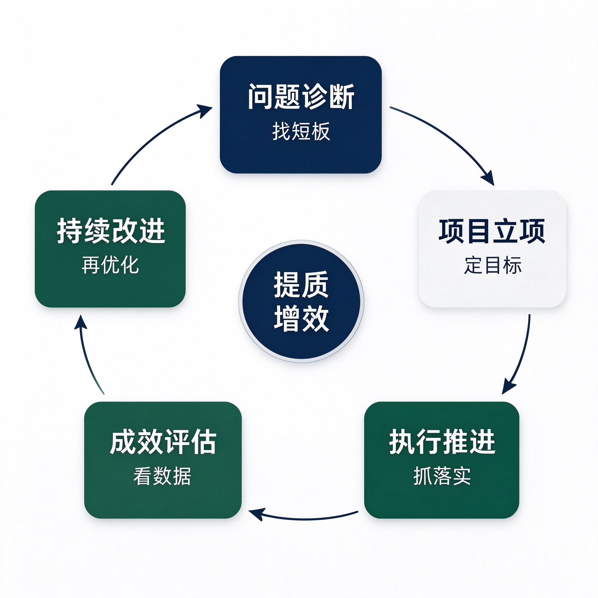 工会提质增效项目化推进流程图